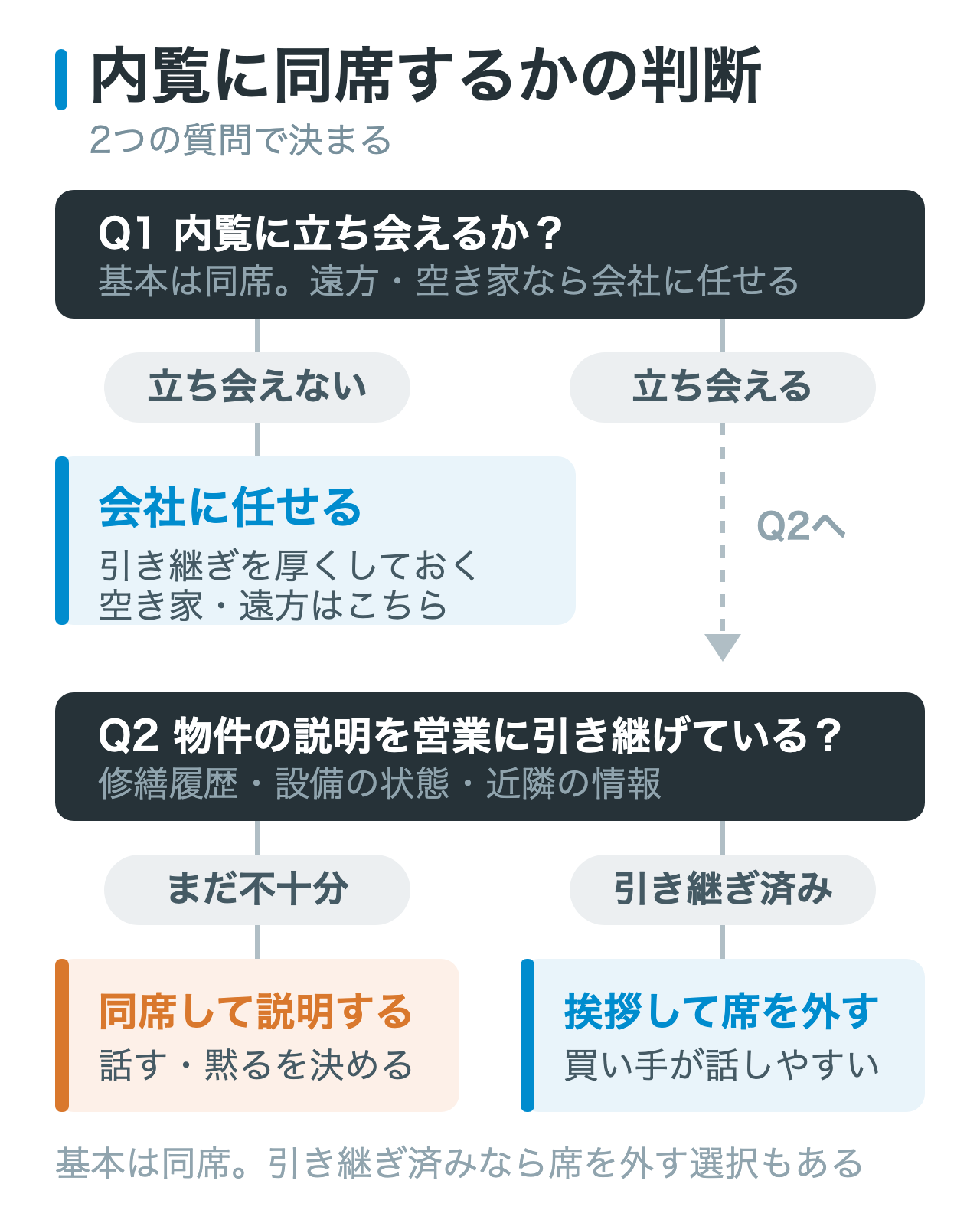 図2: 売主が内覧に同席するかどうかの判断フロー。内覧に立ち会えるか、物件の説明を不動産会社に引き継げているかの2つの質問で、同席して説明する・挨拶して席を外す・会社に任せるの3つに分岐することを示している