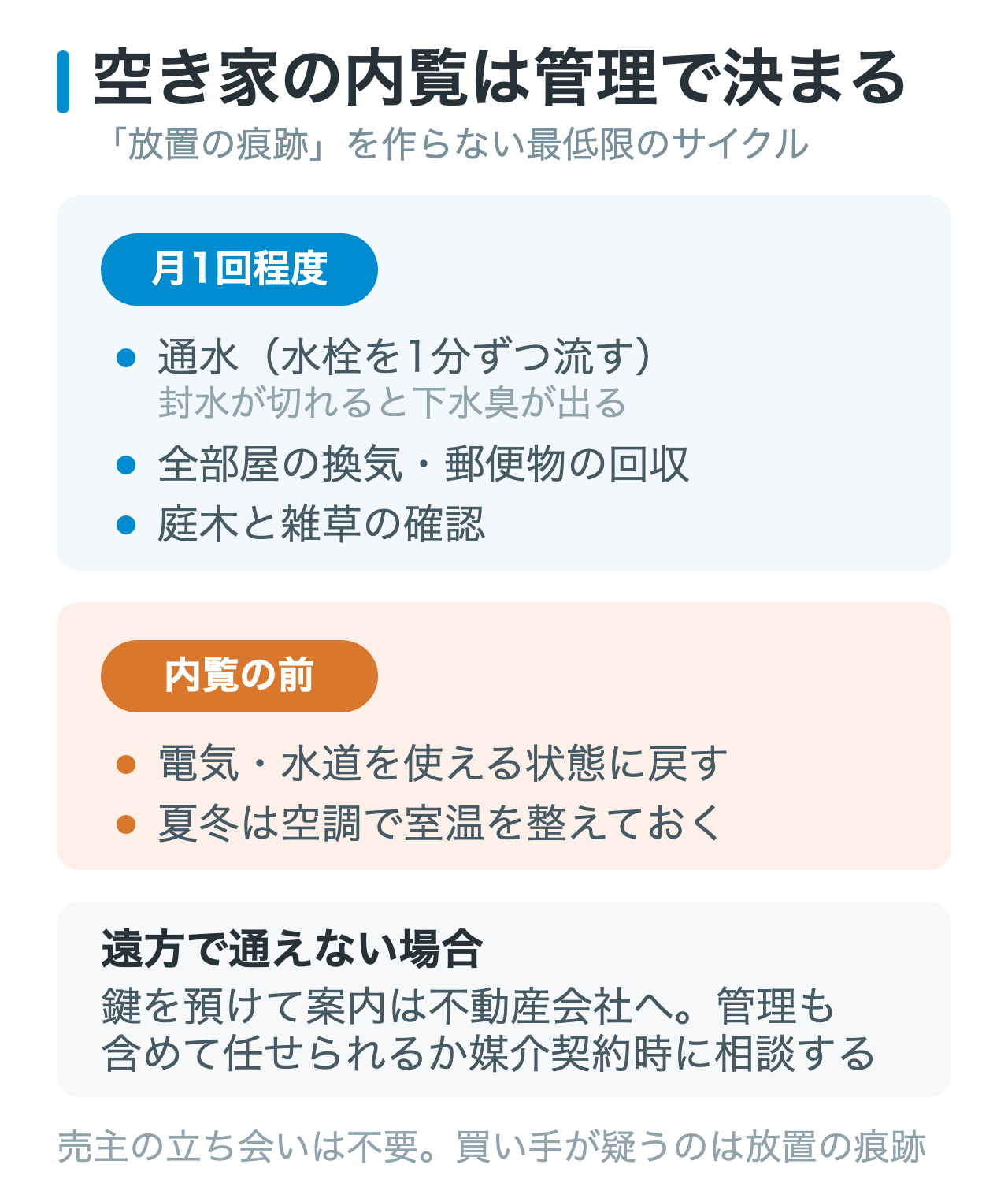 図3: 空き家の内覧管理サイクル。月1回程度の通水・換気・郵便物の回収・庭の手入れを回し、内覧前には電気と水道を使える状態にしておくことを示している