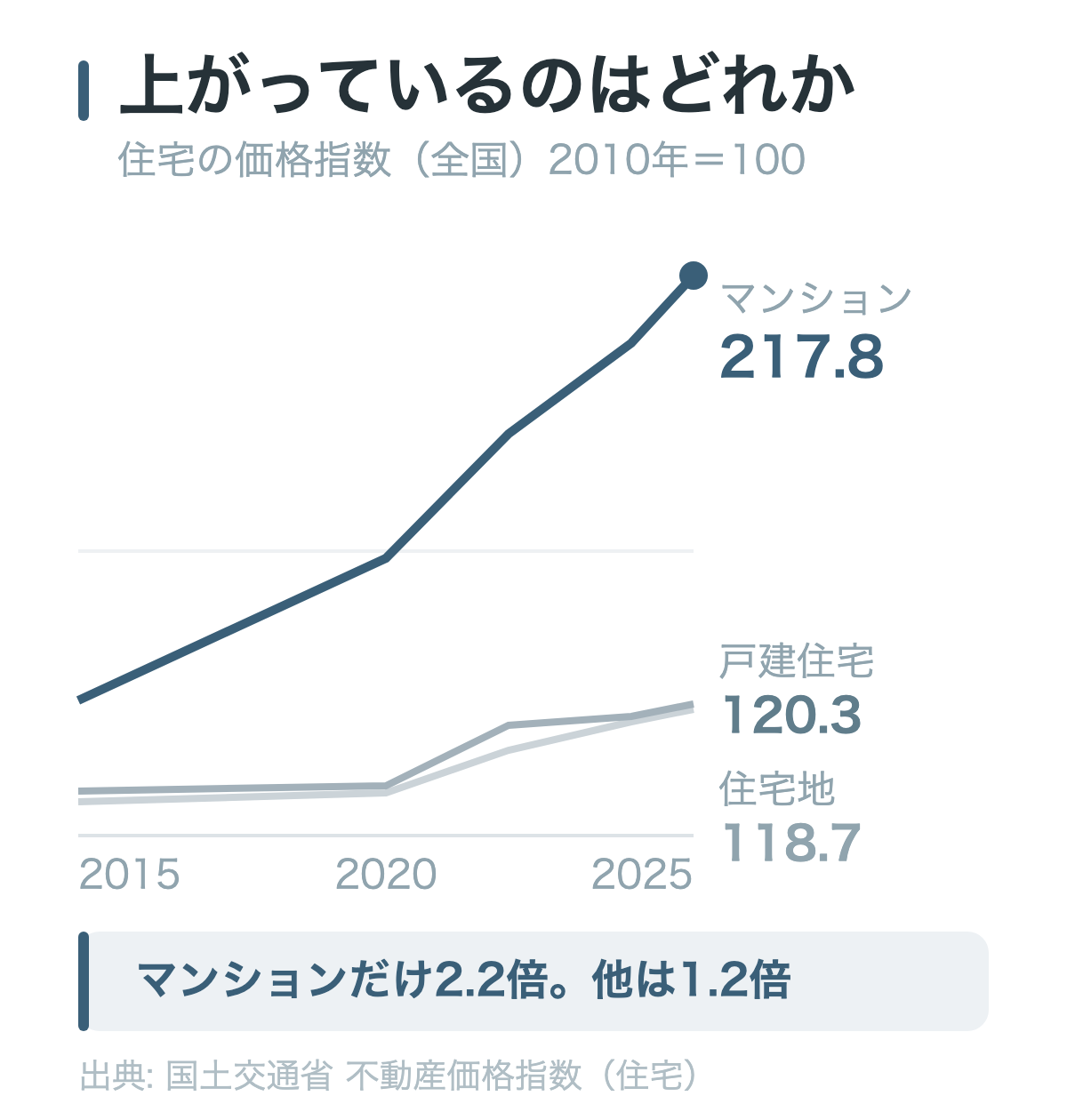2010年平均を100とした住宅の不動産価格指数の推移を示した折れ線グラフ。2025年の年平均はマンション217.8、戸建住宅120.3、住宅地118.7で、15年でマンションは2.2倍になった一方、戸建てと土地は1.2倍にとどまることを示している