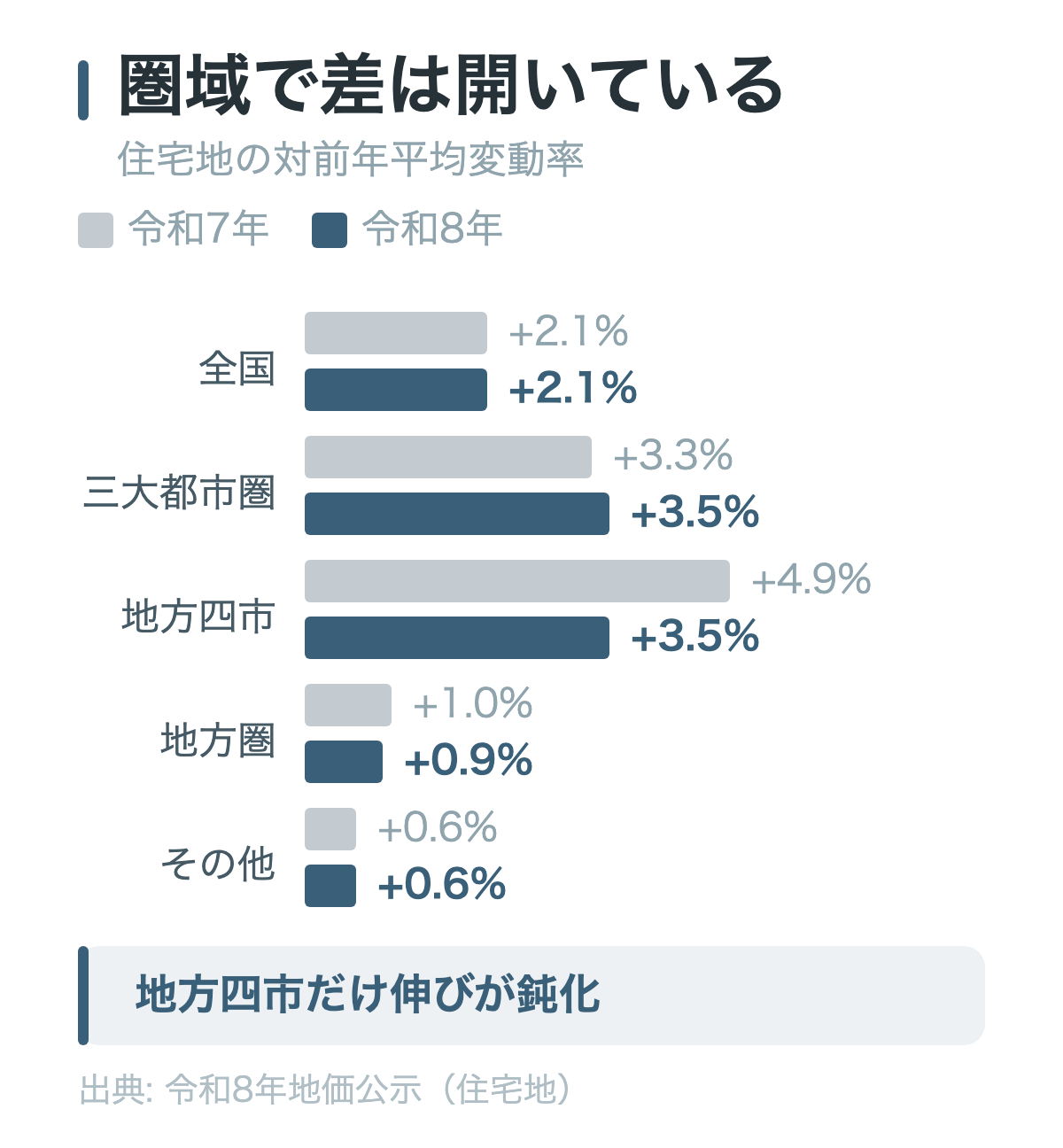 令和8年地価公示の住宅地・対前年平均変動率を圏域別に令和7年と並べた横棒グラフ。全国は+2.1%で横ばい、三大都市圏は+3.3%から+3.5%へ拡大した一方、地方四市は+4.9%から+3.5%へ、地方圏は+1.0%から+0.9%へ伸びが鈍っていることを示している