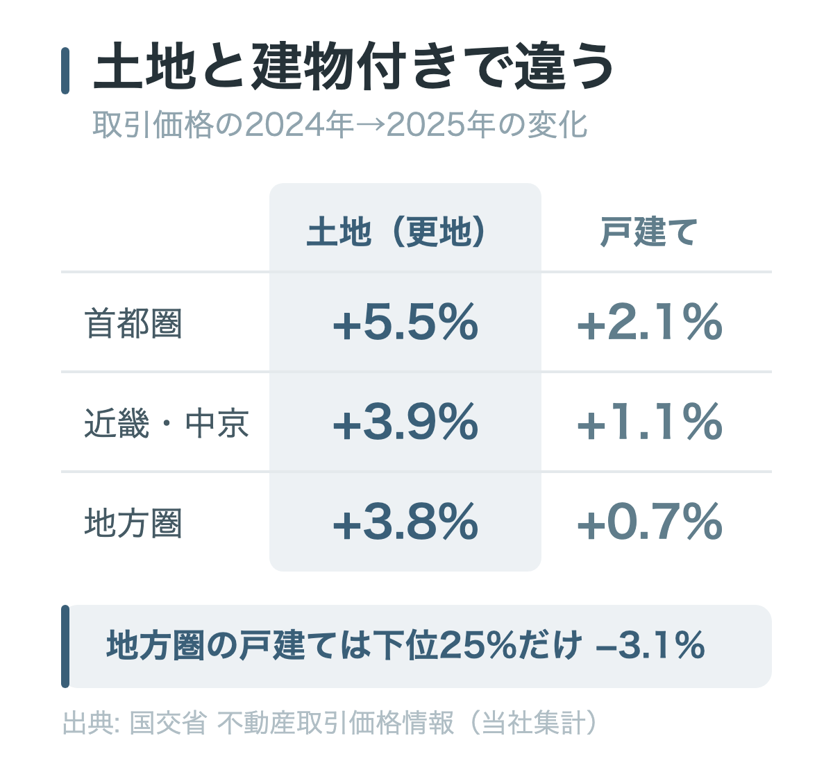 2024年から2025年にかけての取引価格の変化を土地と戸建てで比べた図。土地の単価は首都圏+5.5%・近畿中京圏+3.9%・地方圏+3.8%とどの圏域も同じくらい上がっているのに対し、戸建ては首都圏+2.1%・近畿中京圏+1.1%・地方圏+0.7%と圏域で差が出て、地方圏では価格が低い側25%だけ−3.1%と下がっていることを示している