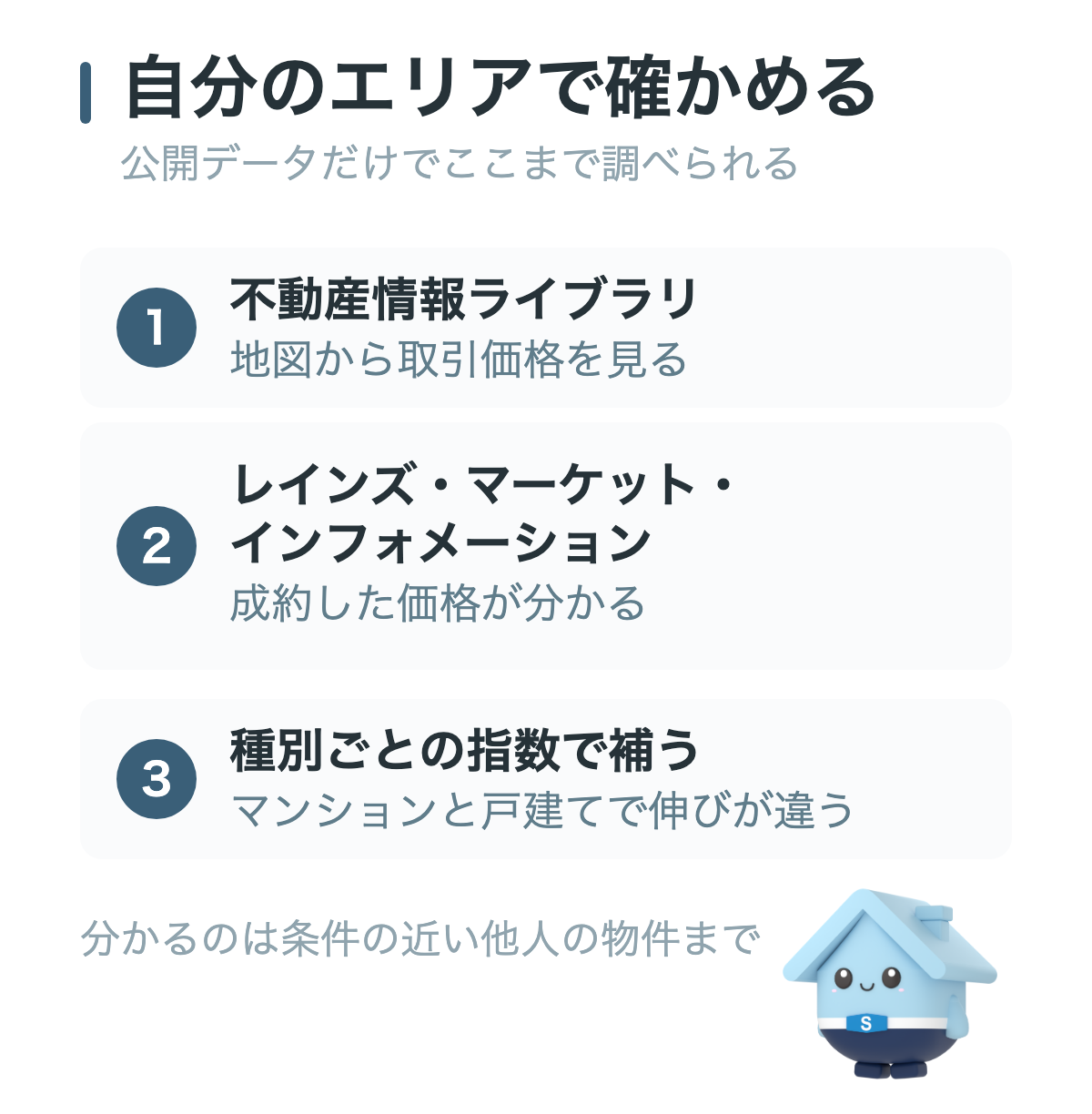 自分のエリアの実勢価格を調べる3ステップの図解。国土交通省の不動産情報ライブラリで市区町村の取引価格を見て面積と駅距離が近い事例を3〜5件そろえ、レインズ・マーケット・インフォメーションで成約価格を確認し、事例が少ない地域は種別ごとの価格指数で補う、という手順を示している
