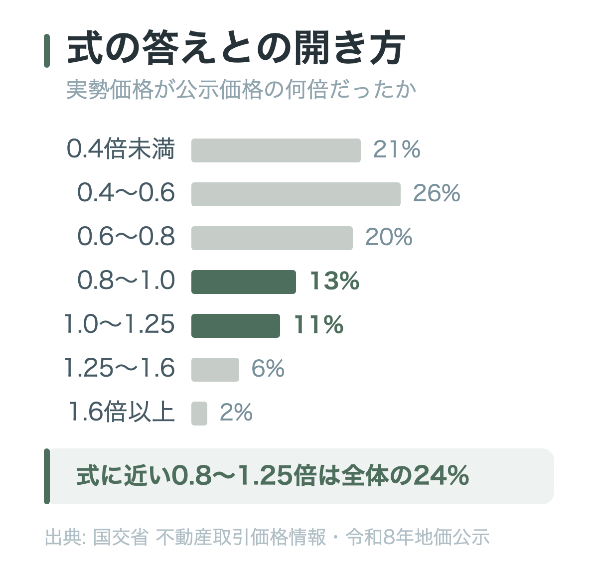 全国854市区町村における実勢価格と公示価格の比率の分布。0.4倍未満が21%、0.4〜0.6倍が26%、0.6〜0.8倍が20%、0.8〜1.0倍が13%、1.0〜1.25倍が11%、1.25〜1.6倍が6%、1.6倍以上が2%と広く分散しており、公示価格の前後25%に収まるのは全体の24%にとどまることを示したグラフ