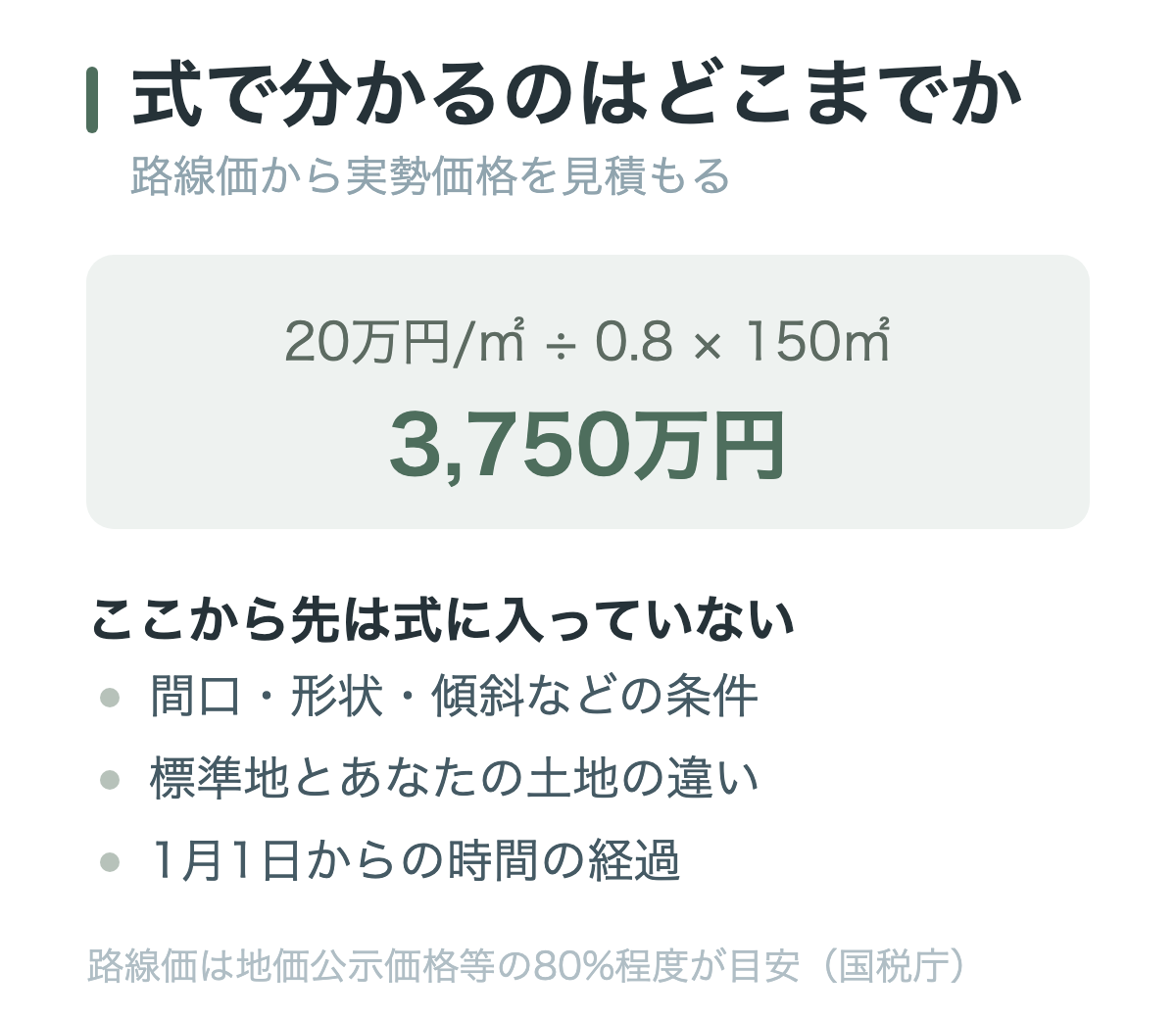 路線価から実勢価格を見積もる手順の図解。路線価を0.8で割ると地価公示の水準に戻り、そこに面積を掛けると総額の目安が出る。ただし公示価格は標準地の価格であり、実際の取引価格とは、土地の個別条件・標準地との立地の違い・評価時点からの時間の経過という3つの理由でずれることを示している
