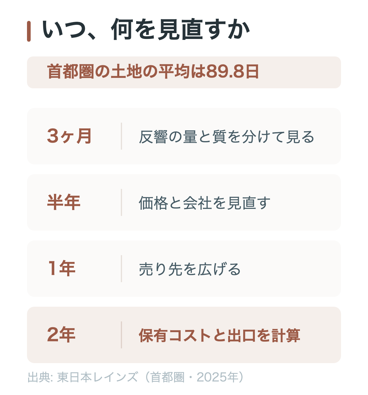 土地が売れないときに何をいつ見直すかを示した時間軸ロードマップ。首都圏の土地は平均89.8日で成約するため、3ヶ月で反響の量と質を分けて点検し、半年で価格と不動産会社を見直し、1年で隣地への打診や空き家バンク・買取へ売り先を広げ、2年で持ち続けるコストと出口を計算する流れを示している