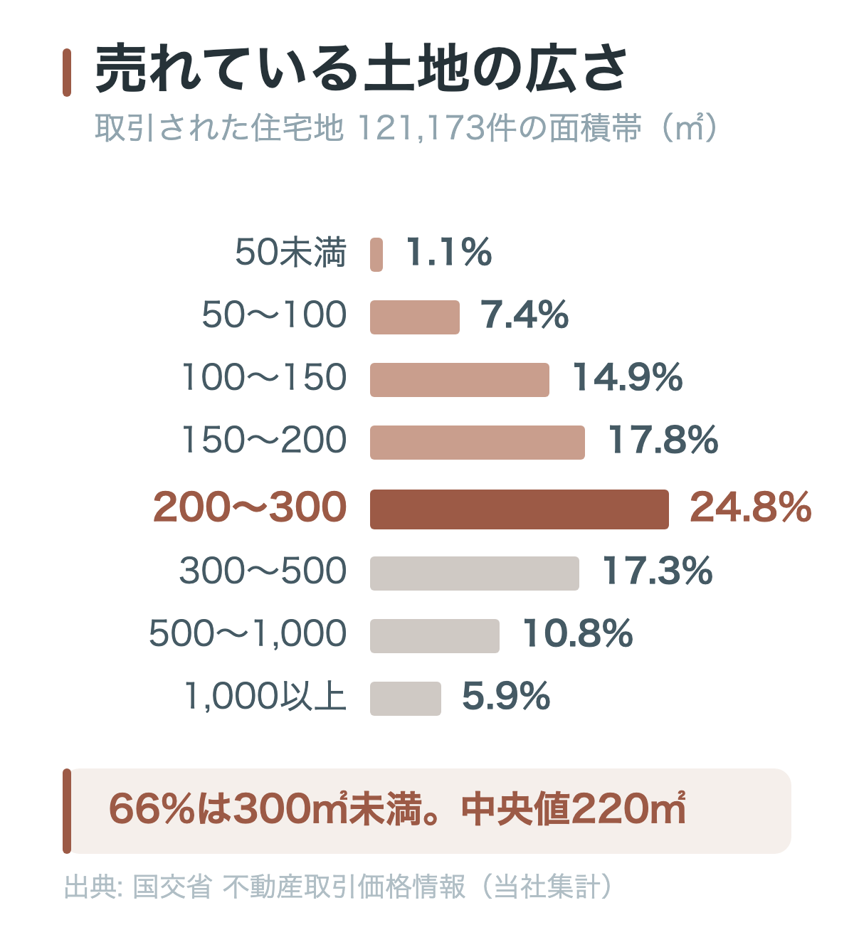 実際に取引された住宅地の土地121,173件を面積帯別に並べた横棒グラフ。200〜300㎡が24.8%で最も多く、150〜200㎡が17.8%、300〜500㎡が17.3%と続き、取引の66%が300㎡未満に集中していること、中央値は220㎡であることを示している