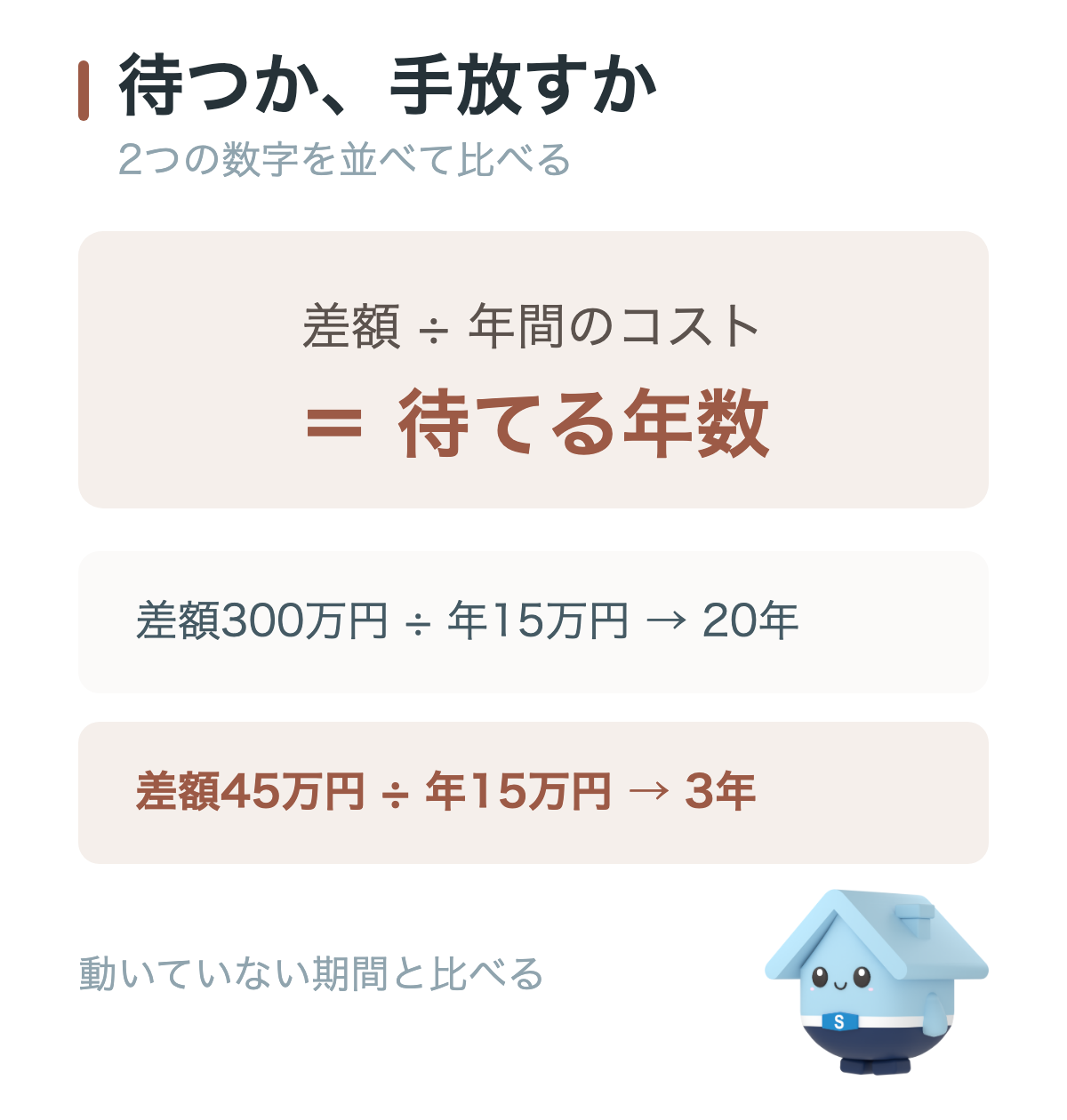 持ち続けるコストと手放す選択を数字で比べる手順の図解。年間の保有コスト(固定資産税+管理費)を出し、仲介と買取の査定額の差を出し、差額を年間コストで割って待てる年数を求める。年15万円で差額300万円なら20年待てるが、差額45万円なら3年分しかないことを示している