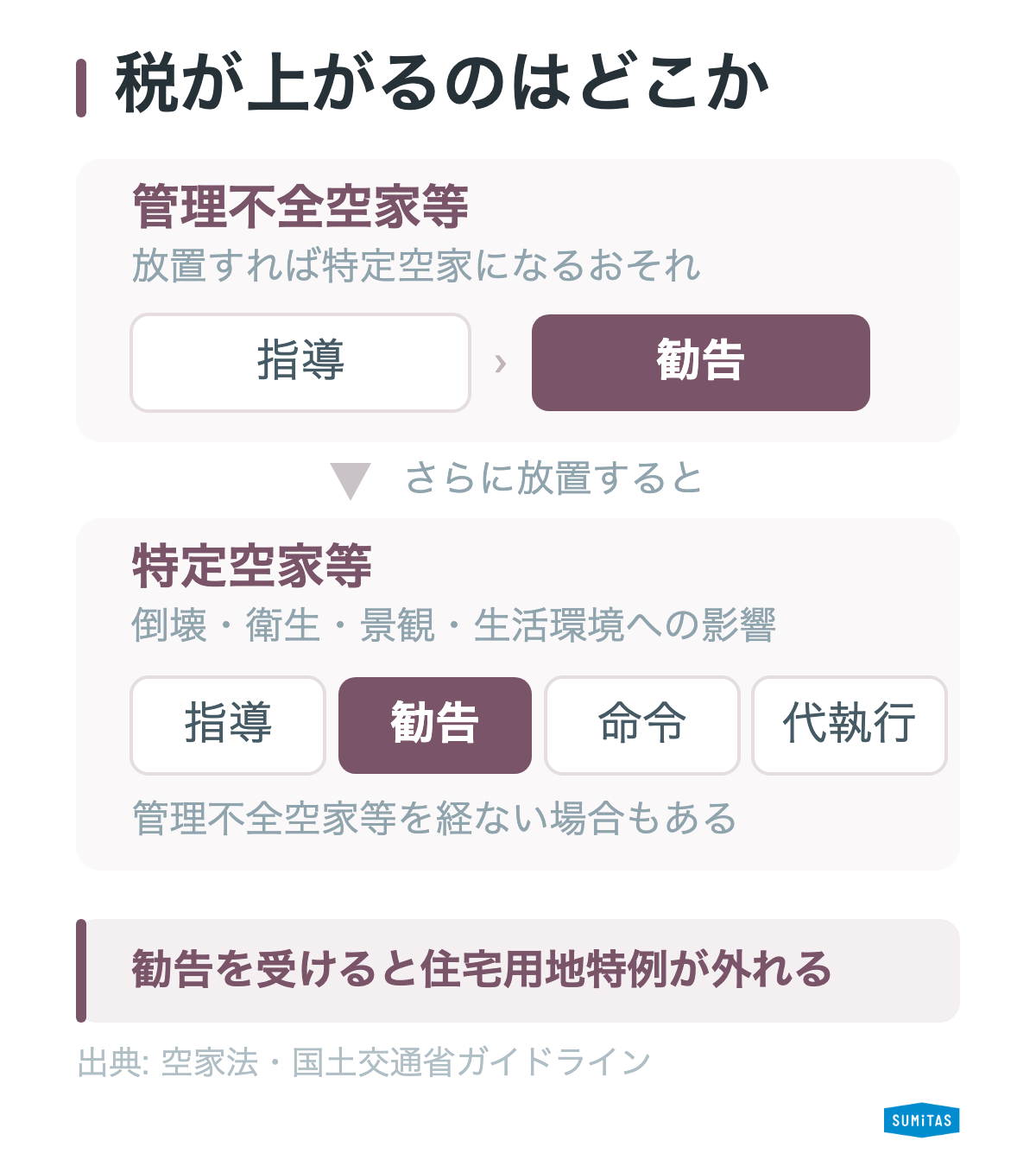 空き家の措置が管理不全空家等と特定空家等の2段階であることを示した図解。どちらも勧告の時点で住宅用地特例が外れ、管理不全空家等を必ず経るとは限らない