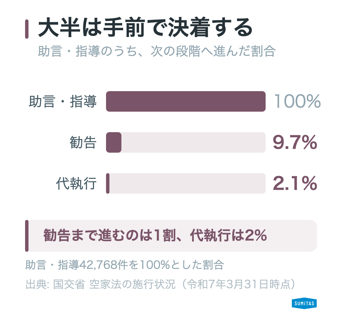 助言・指導を受けた空き家のうち、次の段階へ進んだ割合を示した横棒グラフ。助言・指導42,768件を100%とすると、勧告まで進んだのは9.7%、代執行に至ったのは2.1%にとどまり、大半は手前の段階で決着していることを示している