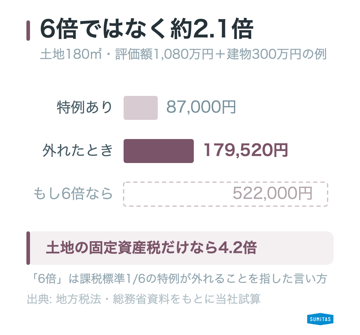 住宅用地特例が外れたときの税額を3本の棒グラフで比べた図。土地180㎡・評価額1,080万円と建物300万円の例で、特例があるときは年87,000円、外れたときは年179,520円で約2.1倍。仮に6倍なら522,000円になるはずだという長さを点線の枠で並べ、実際はそこまで上がらないことを示している。土地の固定資産税だけなら4.2倍