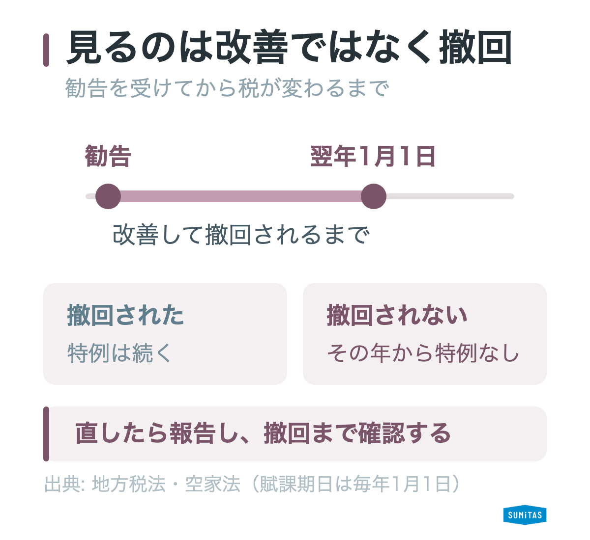 勧告を受けてから固定資産税が変わるまでの時間軸を示した図。翌年1月1日の賦課期日までに改善して勧告が撤回されれば住宅用地の特例は続き、撤回されないまま賦課期日を迎えるとその年から特例がなくなることを示している
