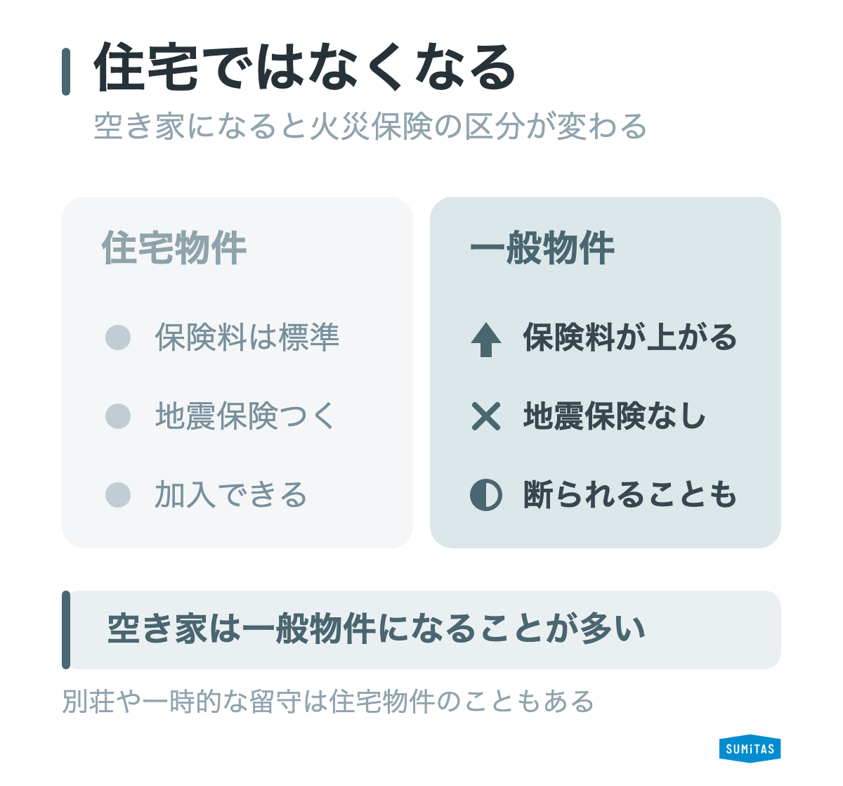 火災保険の物件区分を、住宅物件と一般物件の2つのカードに左右で並べて比べた図解。住宅物件は保険料が標準で地震保険もつけられ、通常は加入できる。一般物件は保険料が上がり、地震保険はつかず、引き受けを断られることもある。空き家は一般物件として扱われることが多いことを示している