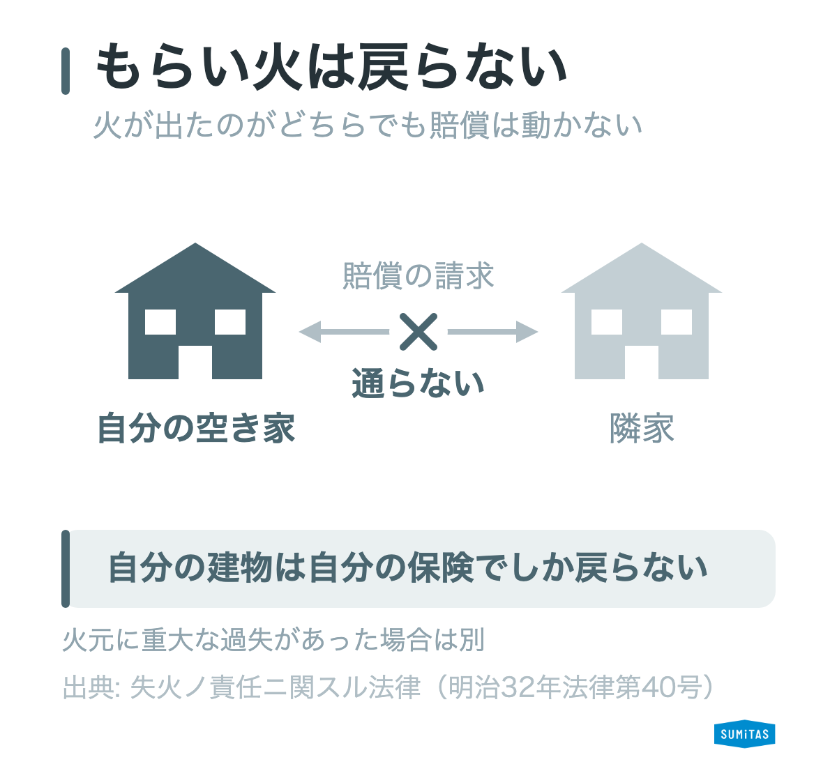 失火責任法によって隣家との間で賠償が動かないことを示した図解。自分の空き家と隣家を両向きの矢印で結び、その矢印に大きな×印を重ねることで、どちらから火が出ても賠償の請求は通らないことを表している。自分の建物の損害は自分の火災保険でしか戻らない。火元に重大な過失があった場合は別