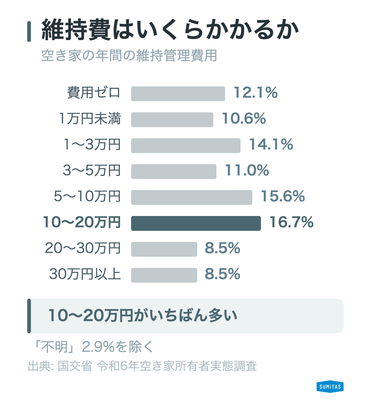 空き家の年間維持管理費用の分布を示した横棒グラフ。10〜20万円未満が約17%で最も多く、5万円未満が合計で約5割を占め、そのうち費用がかかっていないは12.1%、30万円以上は8.5%。国土交通省の令和6年空き家所有者実態調査による