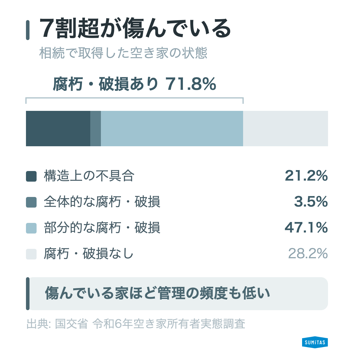 相続で取得した空き家の状態を100%の帯グラフで示した図。構造上の不具合が21.2%、全体的な腐朽・破損が3.5%、部分的な腐朽・破損が47.1%で、腐朽・破損があるものが合わせて71.8%を占める。腐朽・破損なしは28.2%