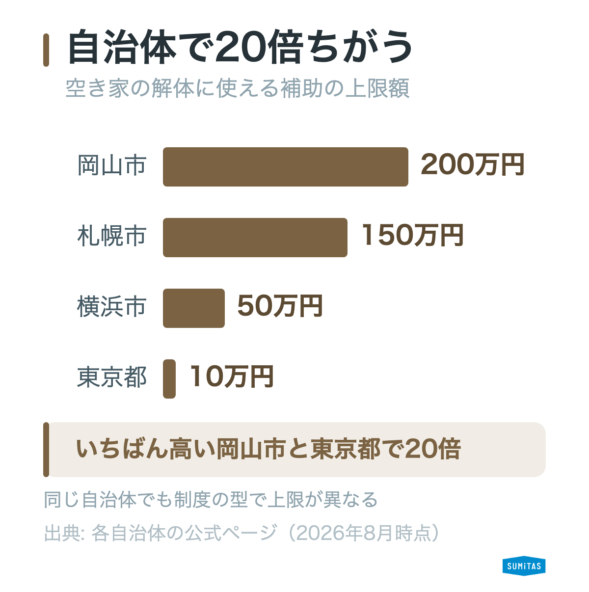 空き家の解体に使える補助の上限額を4つの自治体で比べた横棒グラフ。岡山市が200万円でもっとも高く、札幌市150万円、横浜市50万円、東京都10万円と続き、いちばん高い岡山市といちばん低い東京都で20倍の差があることを示している。同じ自治体でも制度の型によって上限は異なる