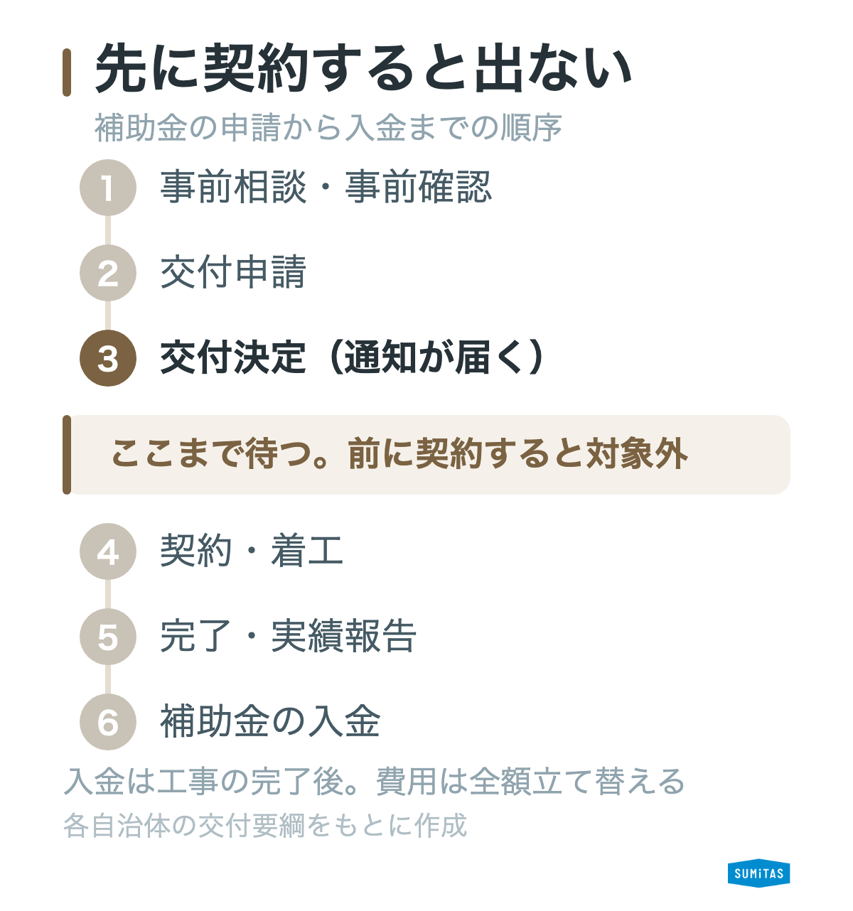 空き家の解体補助金を申請する順序を示した図解。事前相談から交付申請、交付決定、工事の契約、着工、完了報告、補助金の入金という流れで進み、交付決定より前に契約や着工をすると対象外になること、補助金は工事完了後の後払いのため全額の立て替えが必要になることを示している