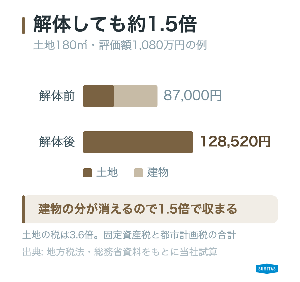 空き家を解体したときの税額の変化を、土地分と建物分に分けた積み上げ棒グラフで示した図。土地180㎡・評価額1,080万円と建物300万円の例で、解体前は土地36,000円と建物51,000円で年87,000円。解体後は建物分がなくなる一方で土地が128,520円に増え、合計は約1.5倍にとどまる。土地の税だけを見れば3.6倍
