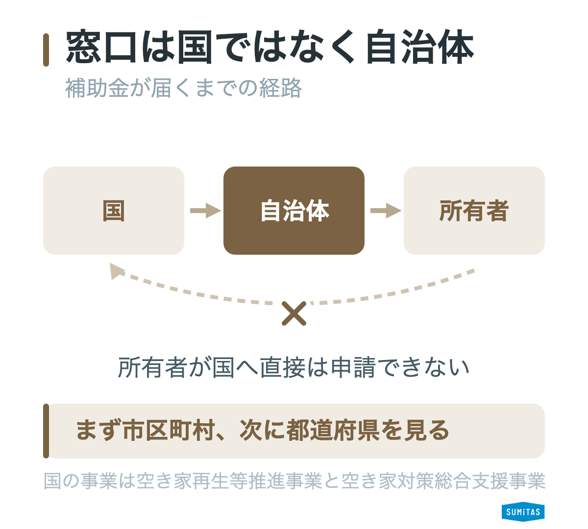 解体費用の補助金が届くまでの経路を示した図解。国から自治体へ、自治体から所有者へと矢印が伸び、所有者から国へ戻る矢印には×印が付いていて、所有者が国へ直接申請することはできないことを示している