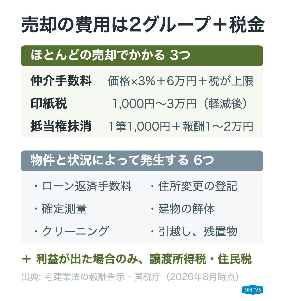 不動産売却の費用の全体マップ。ほとんどの売却でかかる3つと、物件と状況によって発生する6つ、利益が出た場合の税金に分かれる