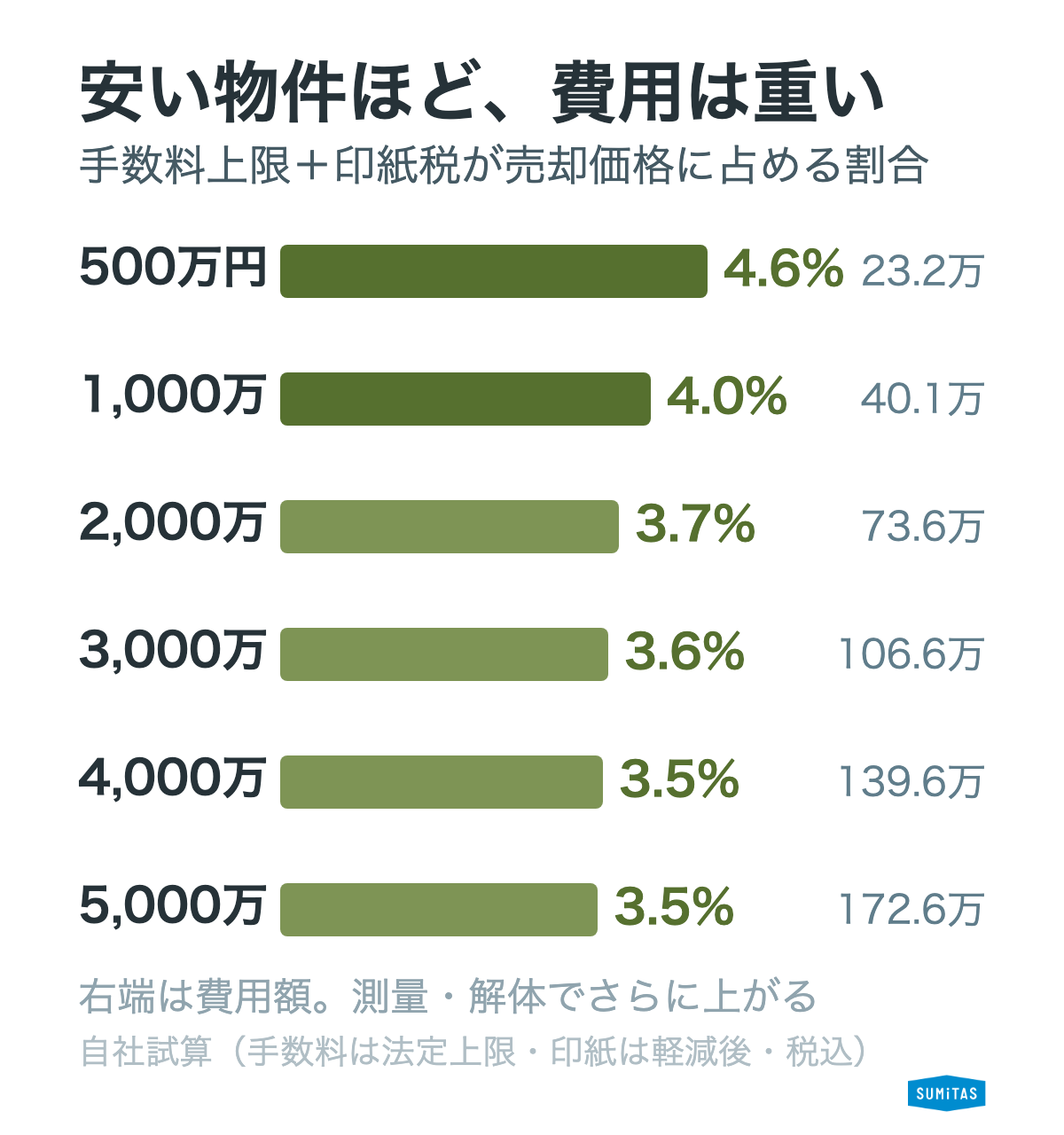 手数料上限と印紙税が売却価格に占める割合の比較。500万円では4.6%、5,000万円では3.5%と安い物件ほど負担が重い