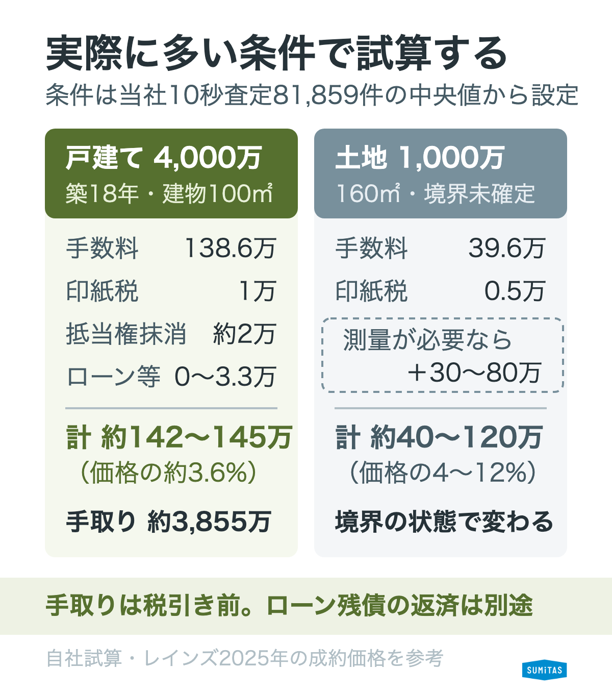 10秒査定81,859件の中央値による試算。4,000万円の戸建てで費用約142万〜145万円、1,000万円の土地は測量の有無で約40万〜120万円