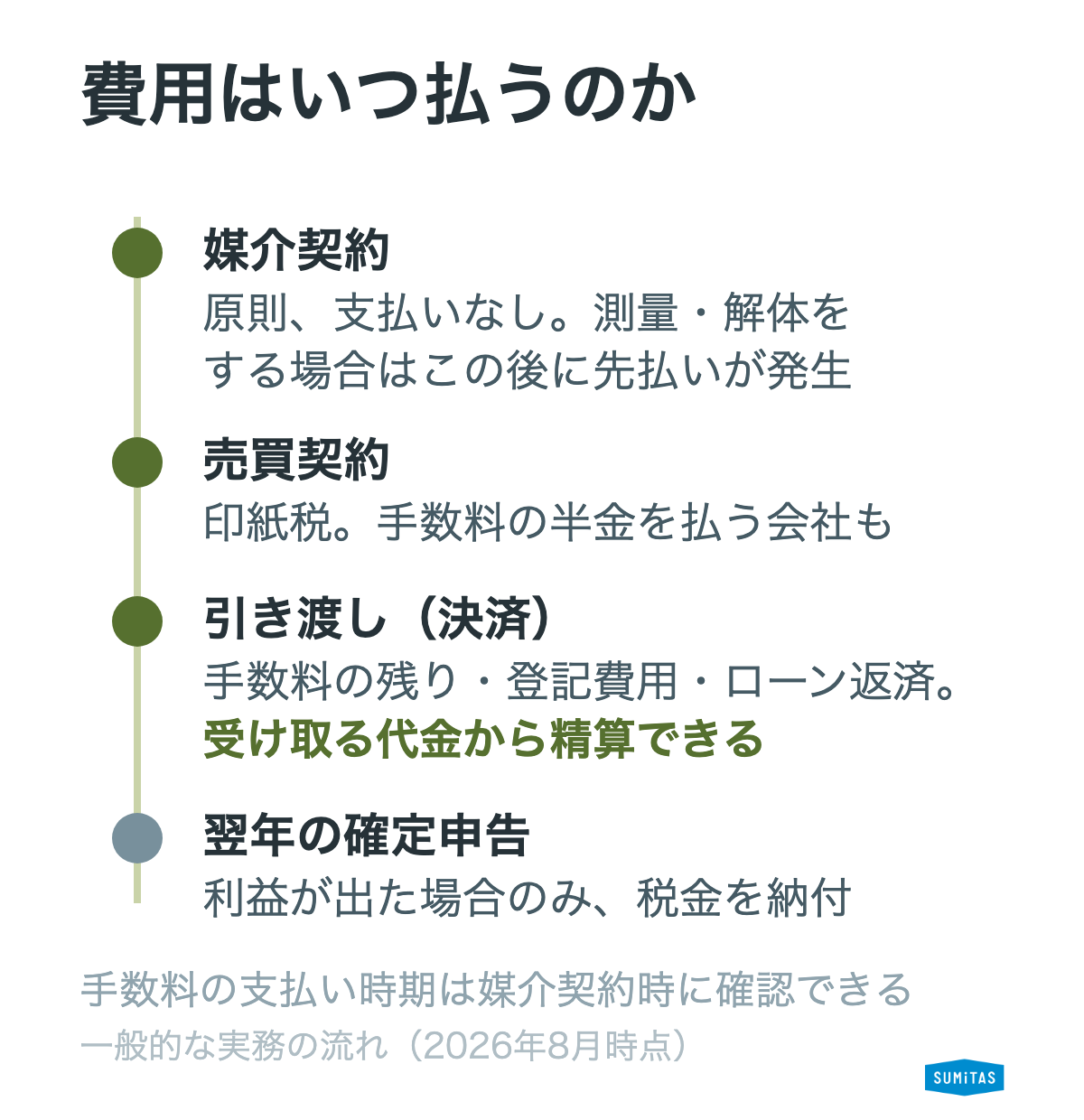 費用の支払いタイミングの時系列。多くは引き渡し時に売却代金から精算でき、先払いになりやすいのは測量費と解体費
