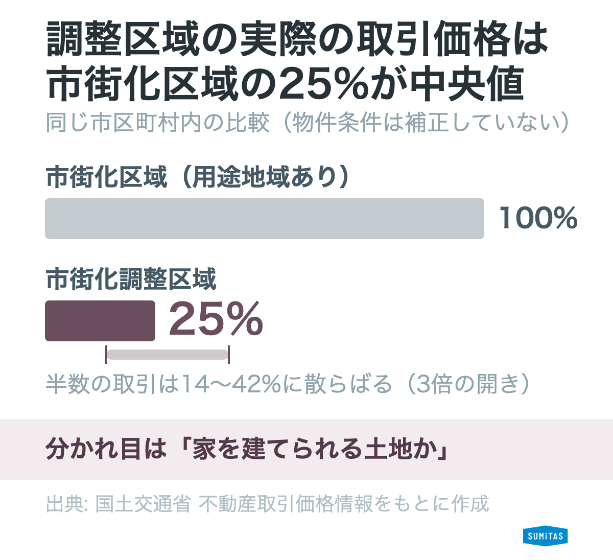 市街化調整区域の土地の成約単価は、同じ市区町村の市街化区域の25%が中央値という実測結果の図