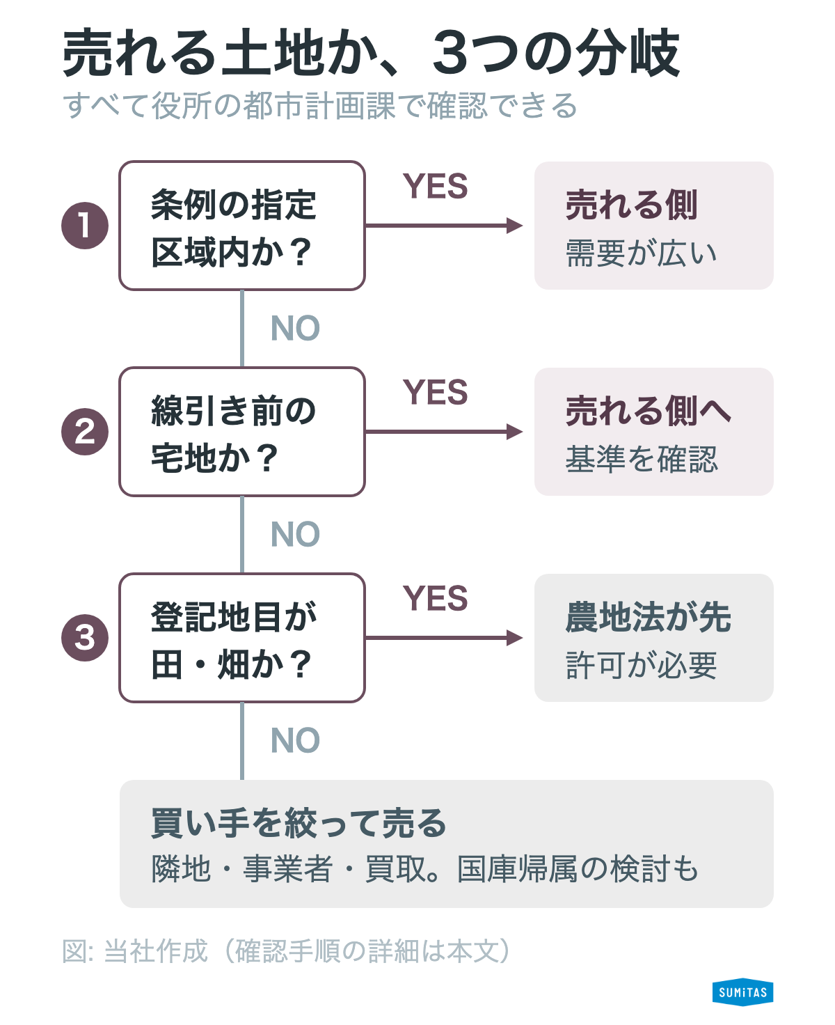 市街化調整区域の土地が売れる側かどうかを、条例指定区域・線引き前の宅地・地目の順に確認する判定チャートの図