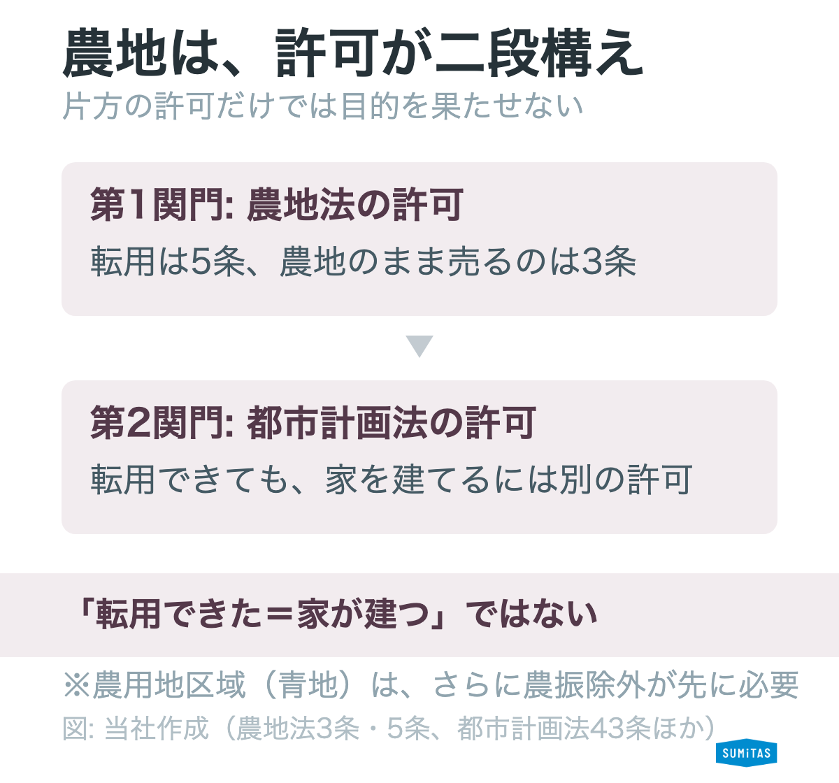 市街化調整区域の農地を売るときは、農地法の許可と都市計画法の許可が別々に必要という二段構えを示した図