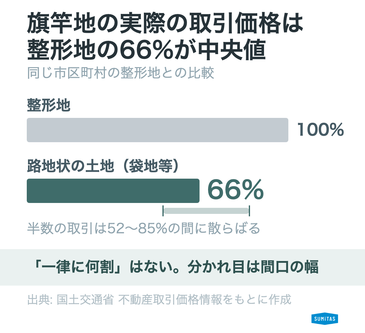 旗竿地を含む袋地等の取引価格は、同じ市区町村の整形地の66%が中央値という実測結果の図