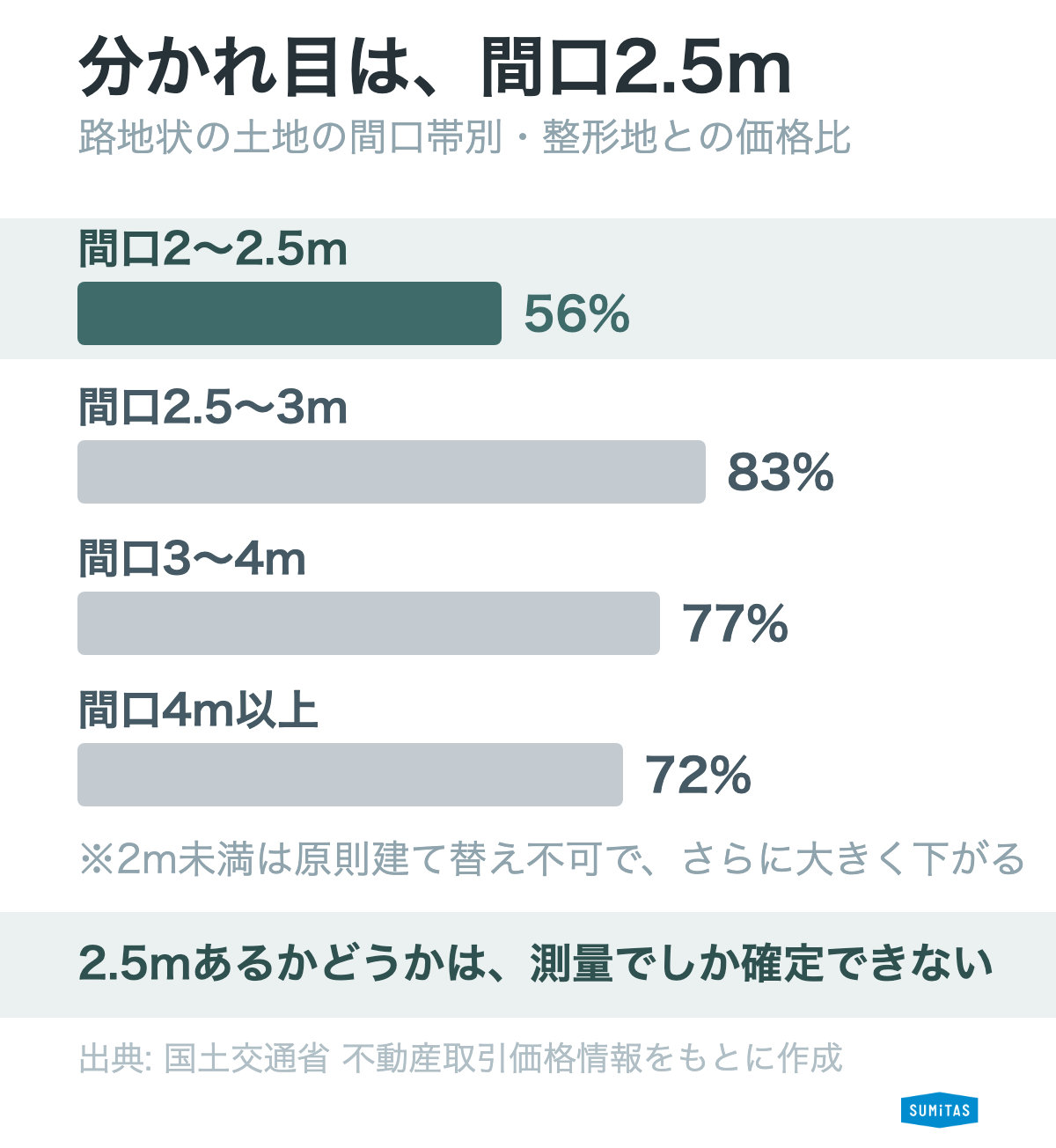 間口2〜2.5mの旗竿地は整形地の56%まで下がり、2.5mを超えると7〜8割に戻るという間口帯別の実測図