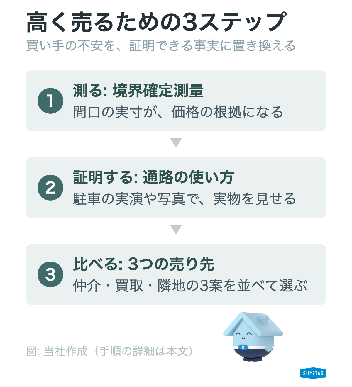 旗竿地を高く売る実務の順番を、境界確定測量から隣地打診まで3ステップで示した図