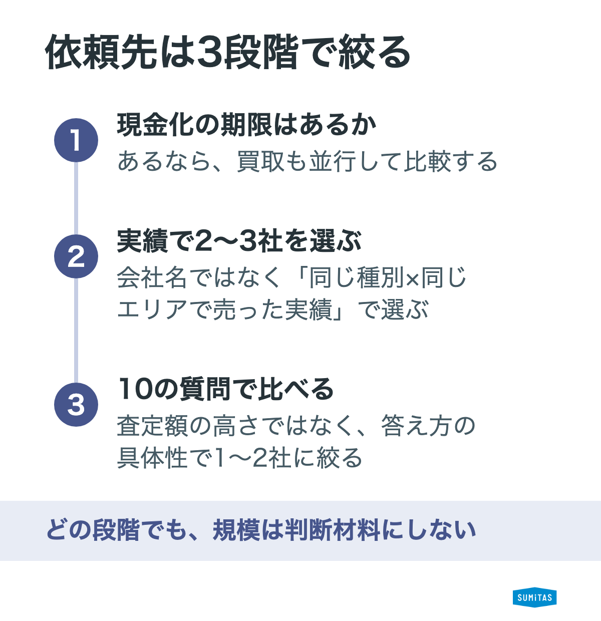 不動産売却の依頼先を、期限・同種物件の実績・10の質問への答え方の3段階で絞る判断フロー