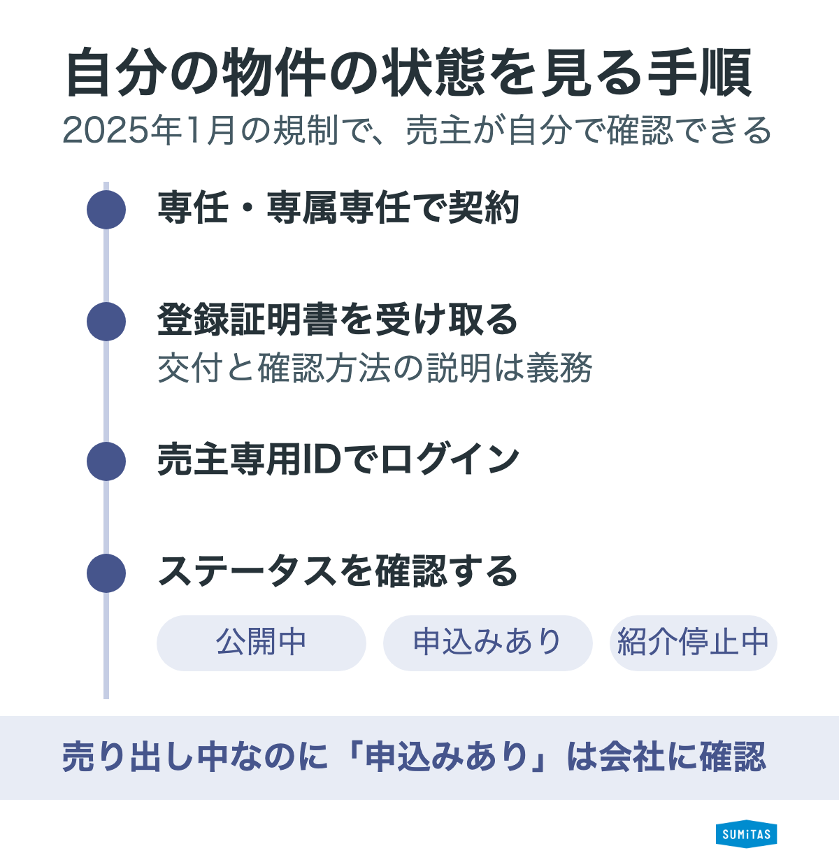 レインズ登録証明書の売主専用IDで、自分の物件の取引状況(公開中・申込みあり・紹介停止中)を確認する手順