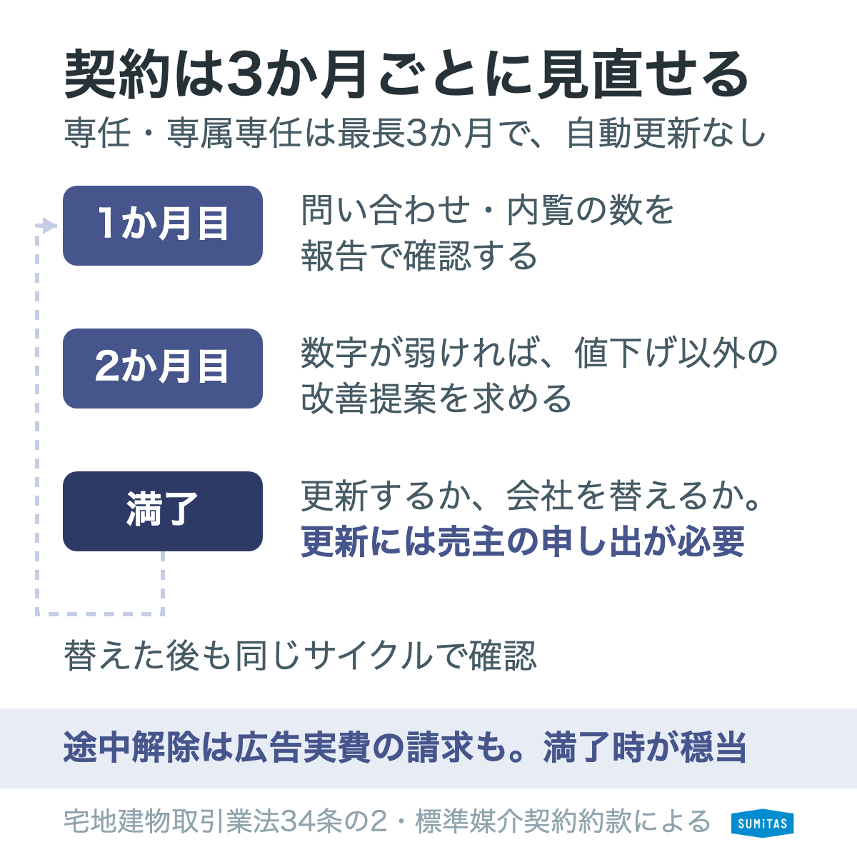 媒介契約を3か月ごとに見直すサイクル。専任・専属専任は自動更新されず、更新には売主の申し出が必要