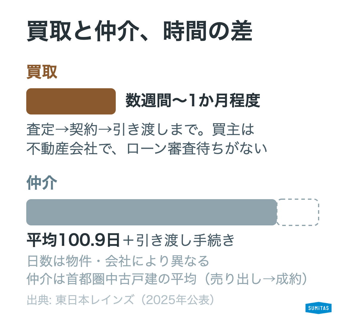 買取と仲介の期間比較。買取は数週間〜1か月程度、仲介は成約まで平均100.9日に引き渡し手続きが加わる