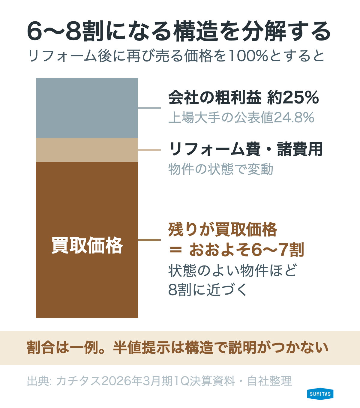 買取価格が市場相場の6〜8割になる構造の分解図。再販価格から粗利益約25%と費用を引いた残りが買取価格になる