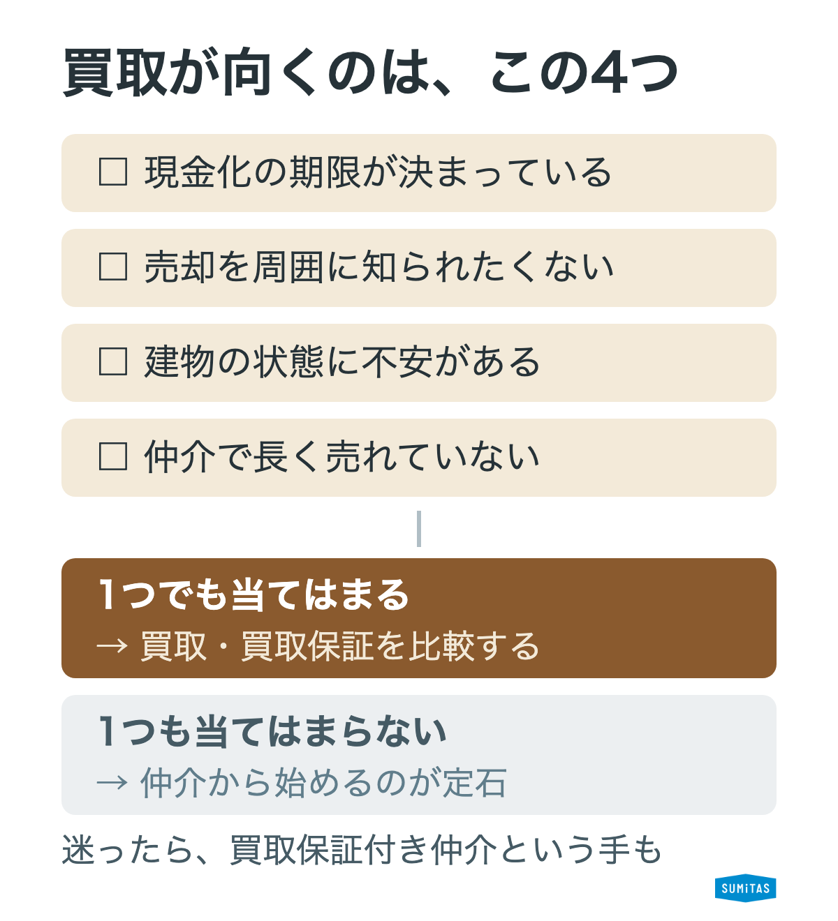 買取が向く4つのケースのチェックリスト。1つでも当てはまれば買取・買取保証を比較し、なければ仲介から始める
