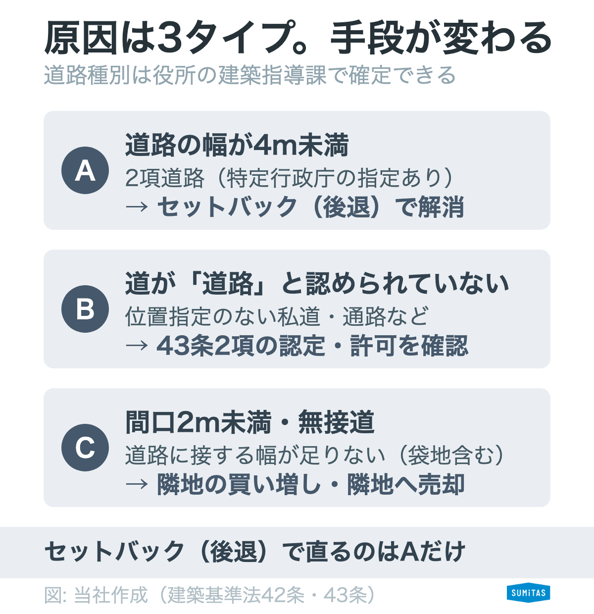 再建築不可の原因を、前面道路の種類と間口の2軸で3タイプに分ける診断フローの図