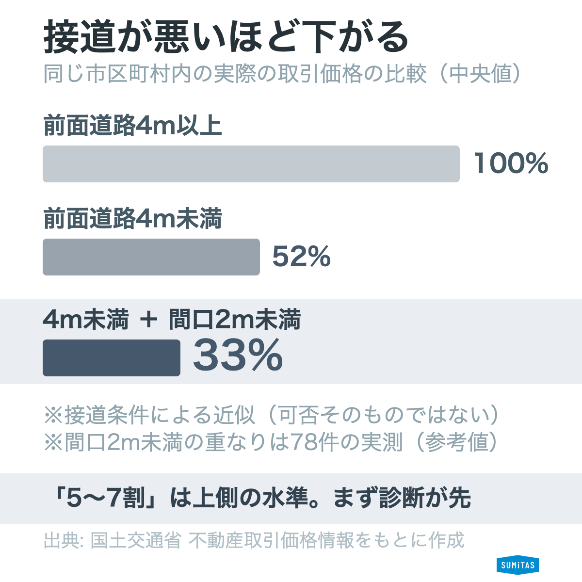 前面道路4m未満の土地は4m以上の52%、間口2m未満も重なると33%まで下がるという実測の図