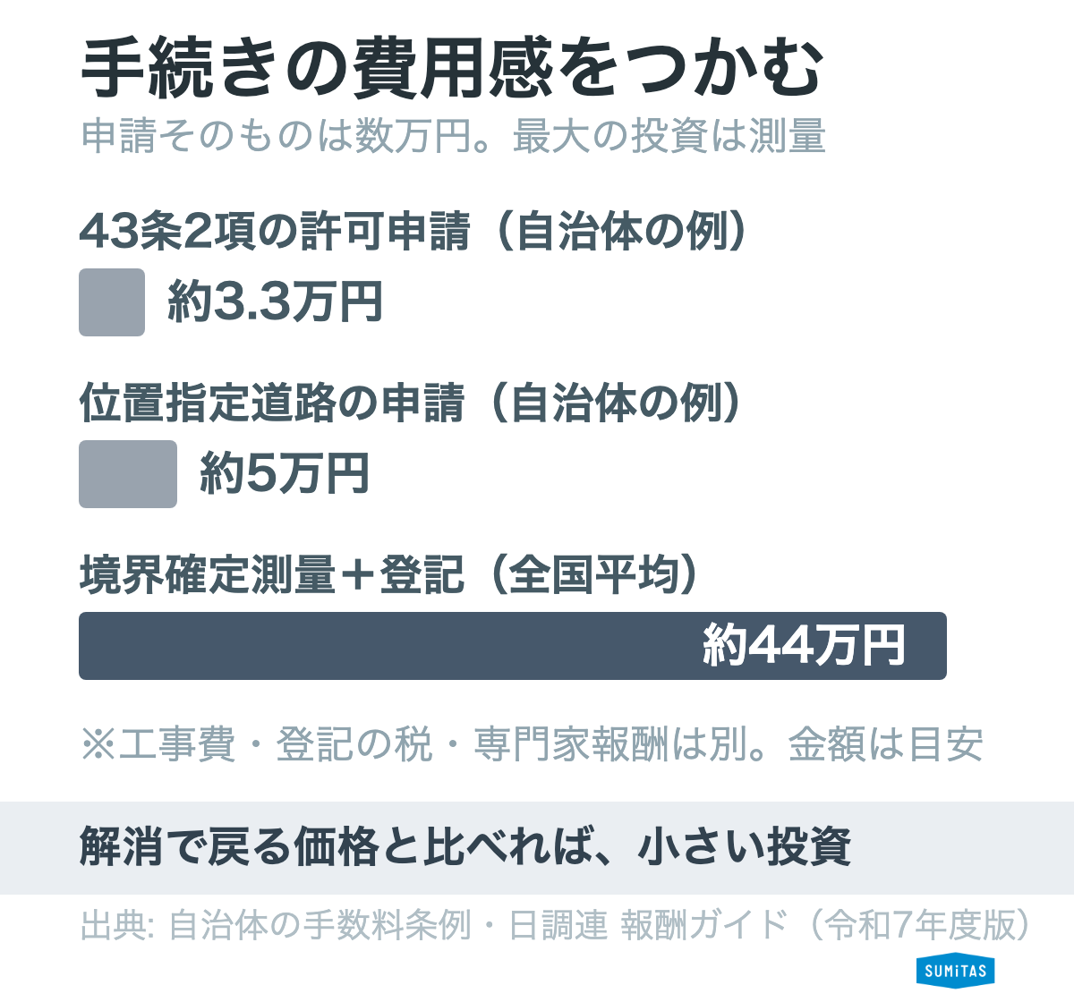 再建築不可を解消する手段別に、申請先と費用の目安を一覧にした図