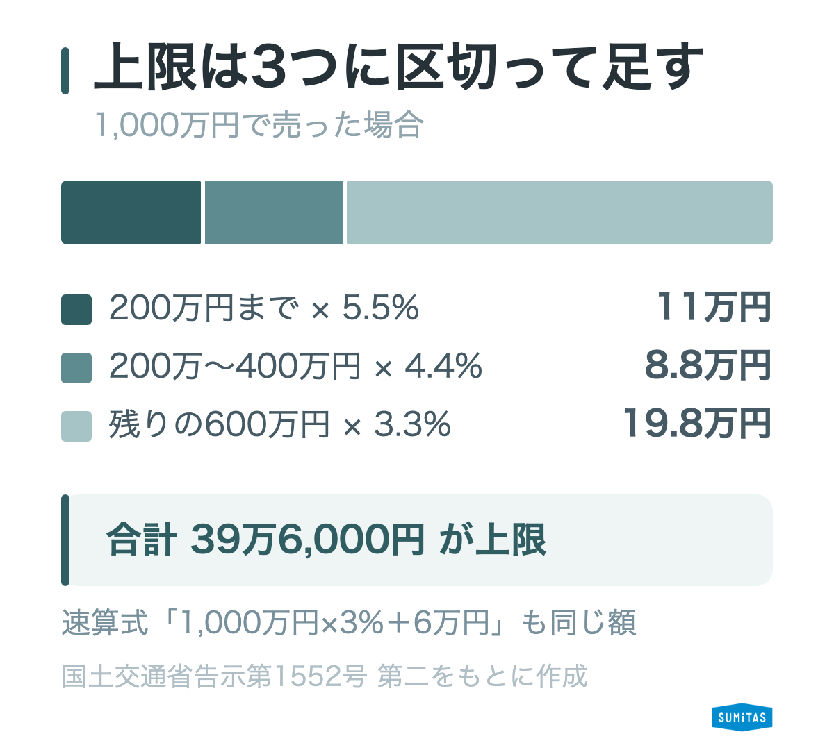 仲介手数料の上限の計算の仕組み。価格を3段階に区切った料率の積み上げが上限になる