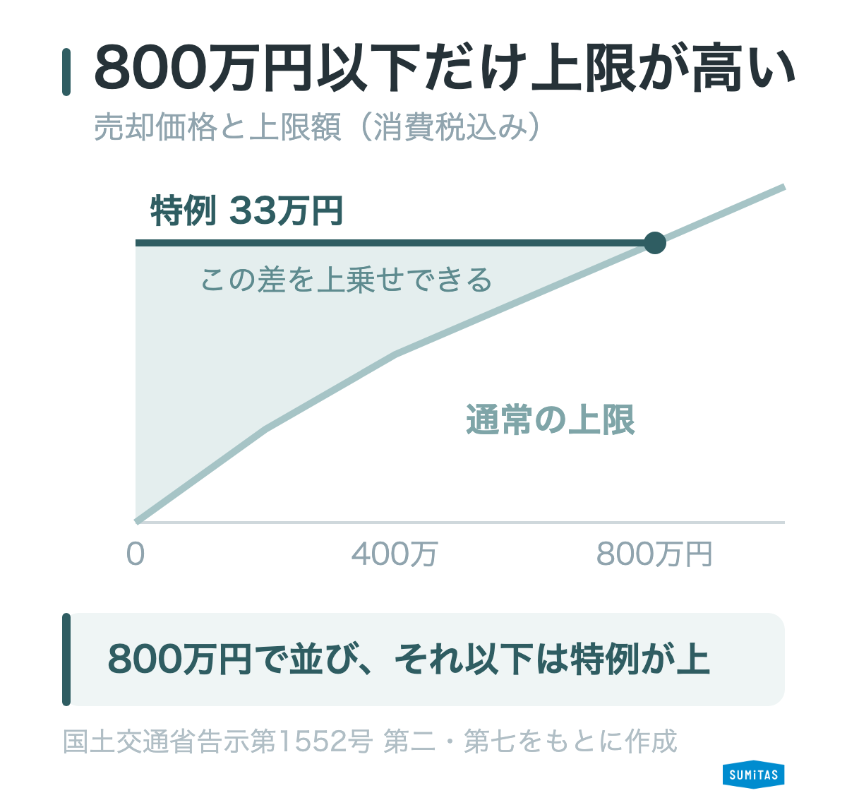 売却価格と仲介手数料の上限の関係。800万円以下だけ上限が33万円に上がる
