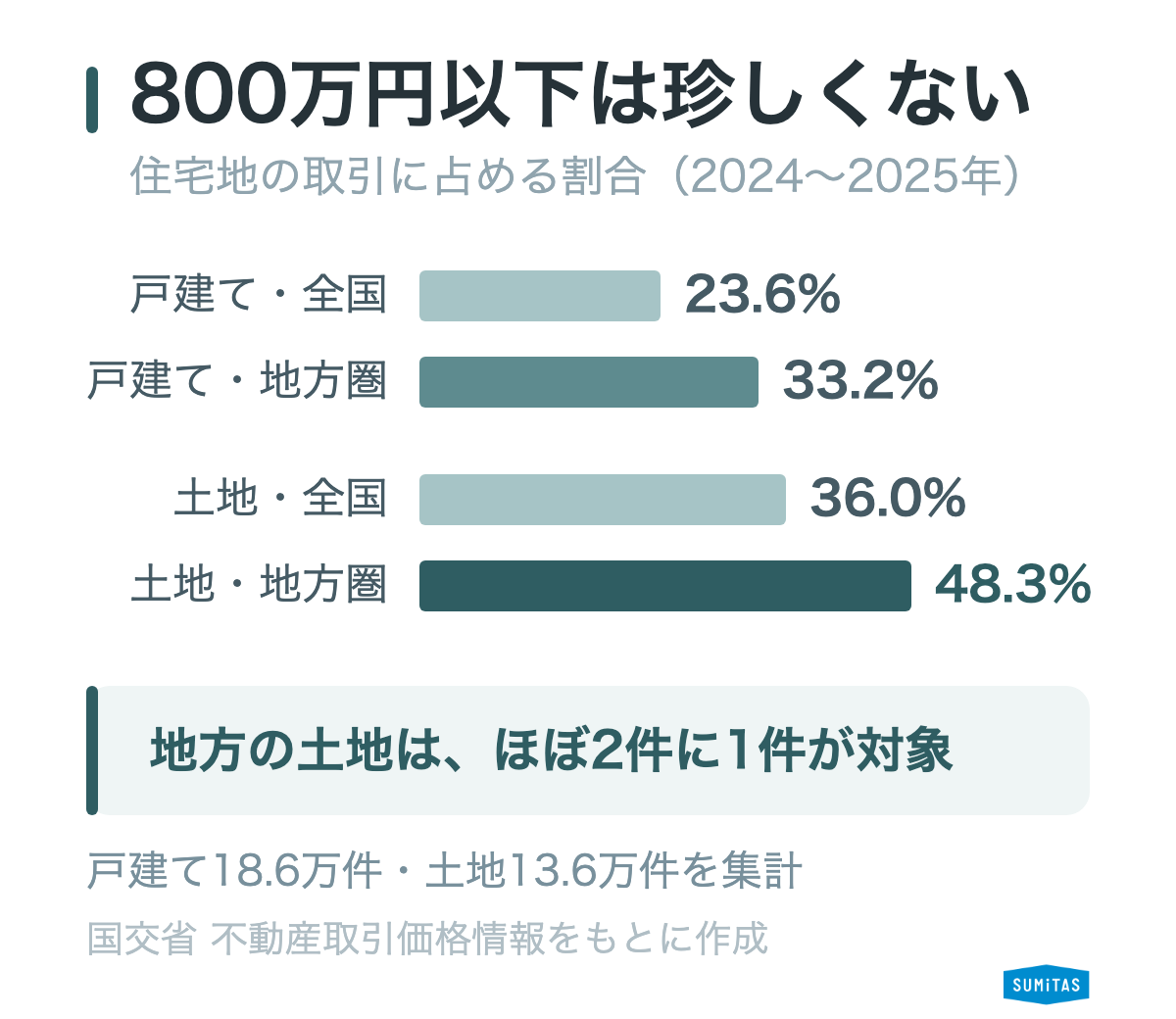 住宅地の取引に800万円以下が占める割合。戸建て23.6%、土地36.0%