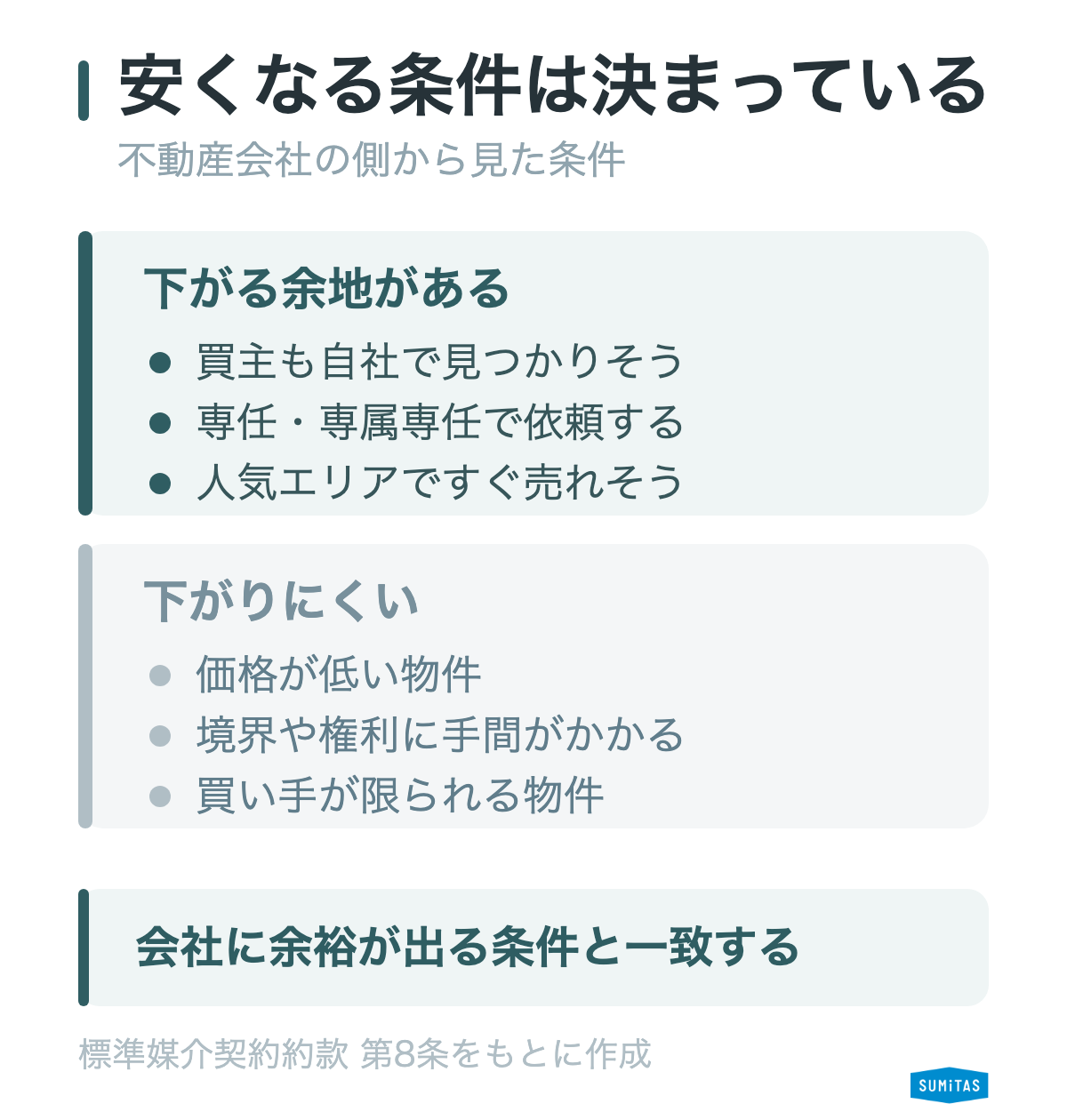 仲介手数料が上限より安くなる条件と、安くなりにくい条件の対比