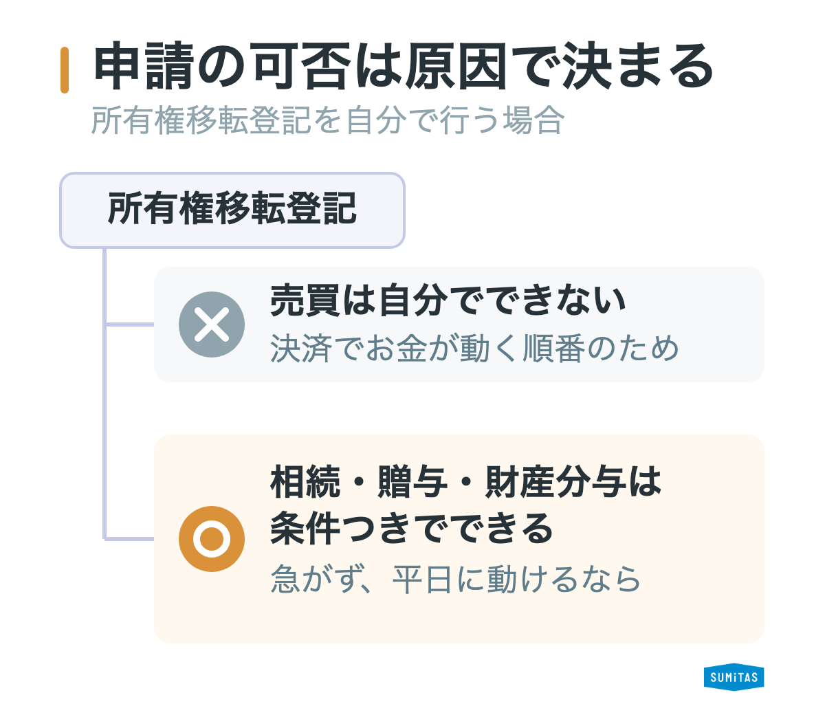 登記の原因ごとに自分で申請できるかを示した判断チャート。売買は司法書士に依頼、相続・贈与・財産分与は条件つきで自分でも申請できる
