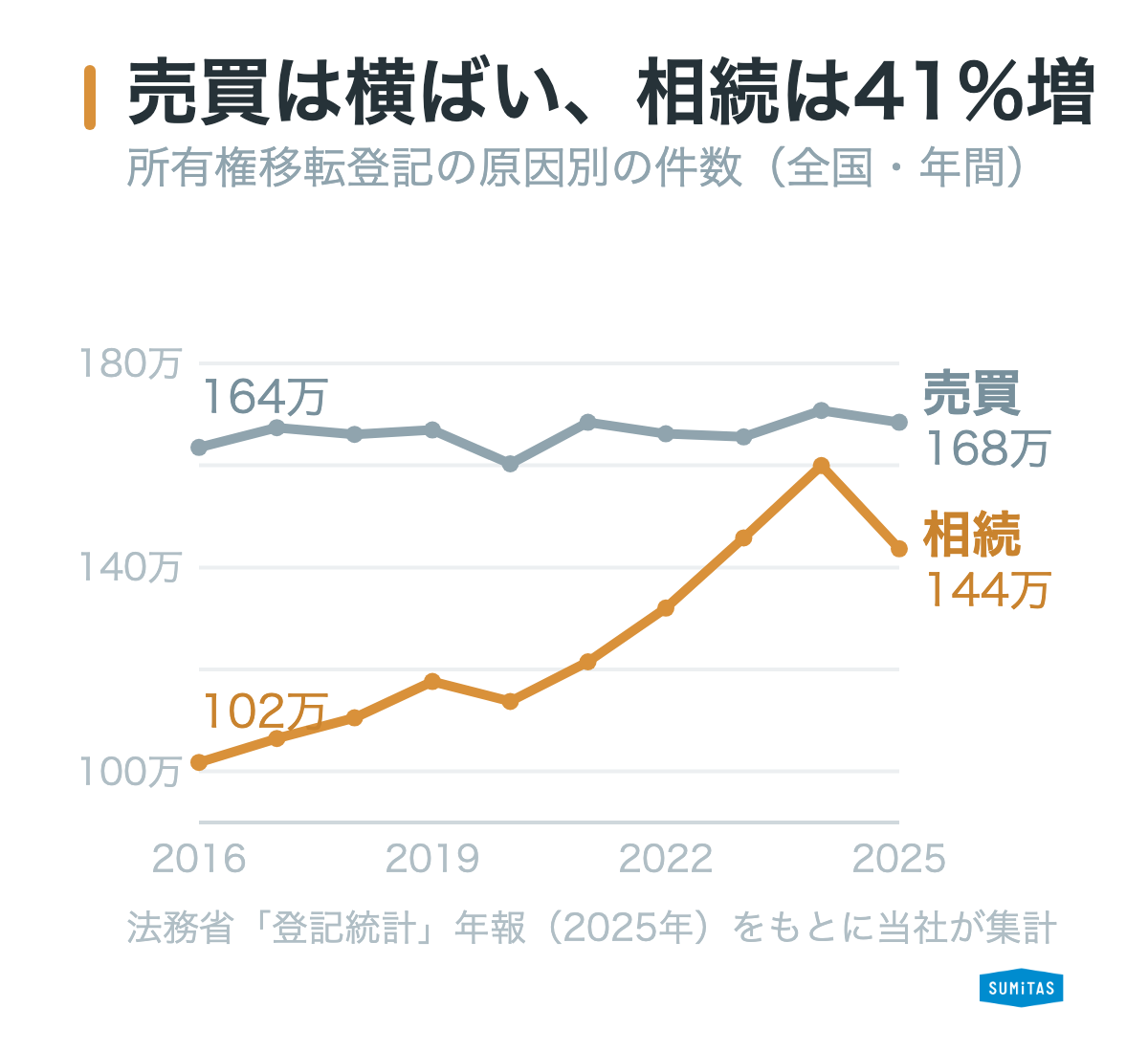 所有権移転登記の原因別件数の推移。2016年から2025年にかけて売買は横ばいの一方、相続は41%増加し、所有権移転に占める割合は売買54.0%から49.2%へ、相続33.6%から42.0%へ変化した