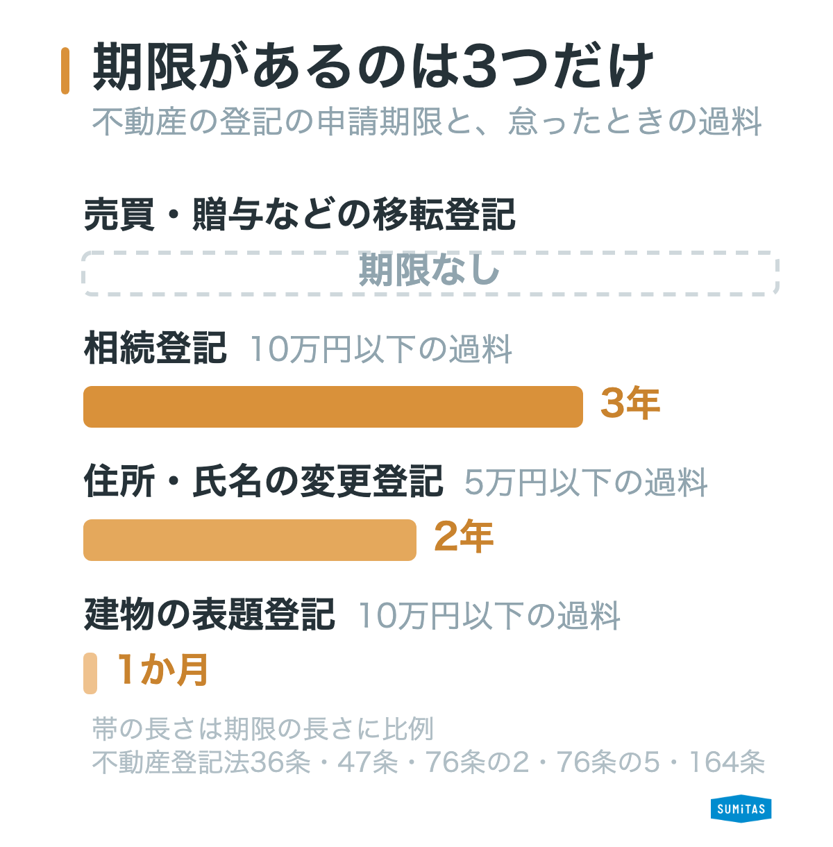 登記の種類ごとの申請期限の比較。売買・贈与・財産分与による所有権移転登記は期限なし、氏名住所の変更登記は2年以内、相続登記は3年以内、建物の表題登記は1か月以内