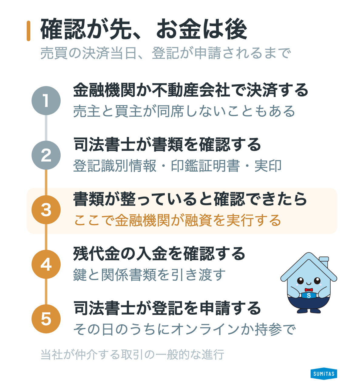不動産売買の決済当日の流れ。司法書士による書類確認、融資実行、着金確認、鍵の引き渡し、当日中の登記申請までを時系列で示した図